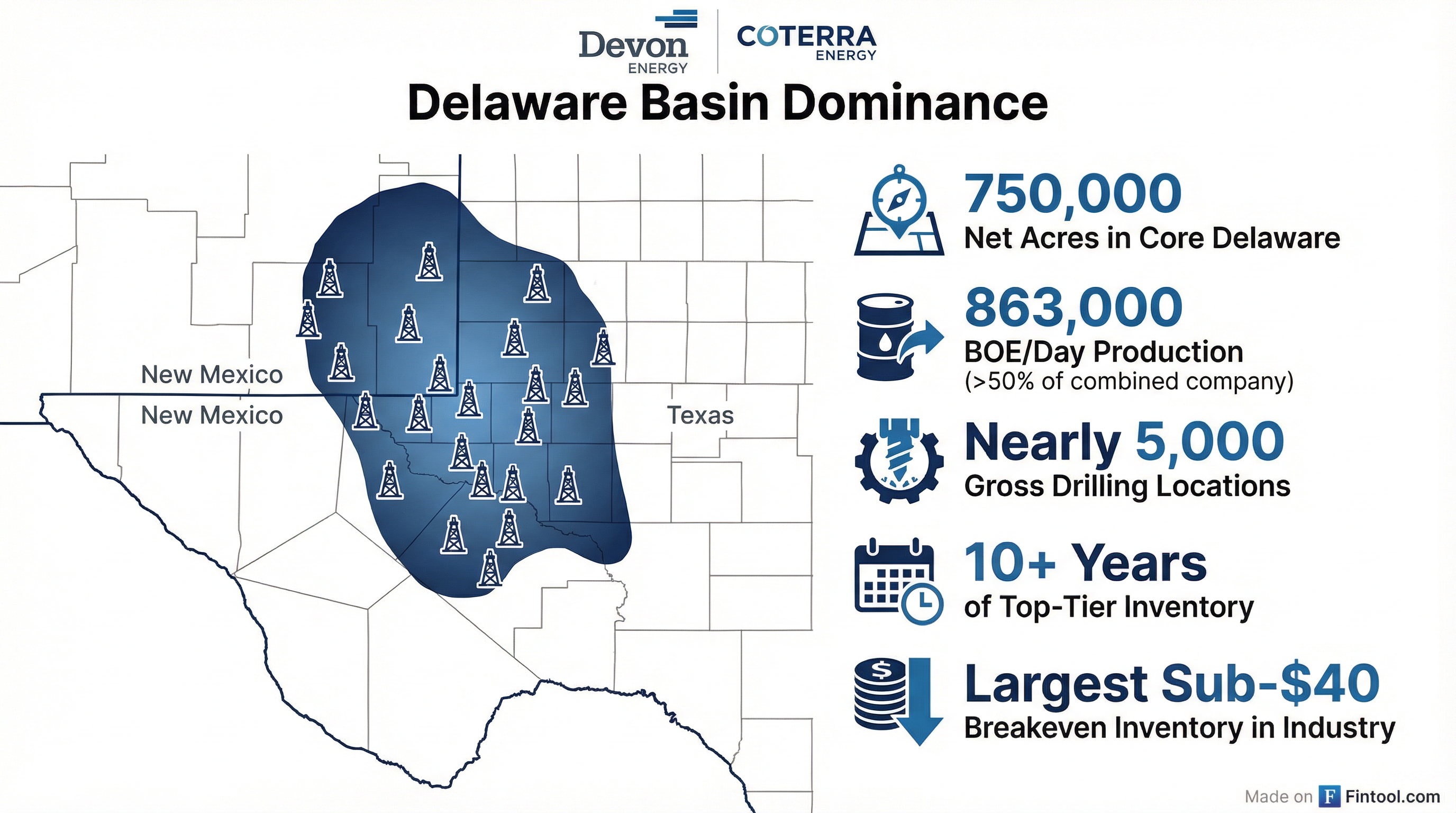 Delaware Basin Position