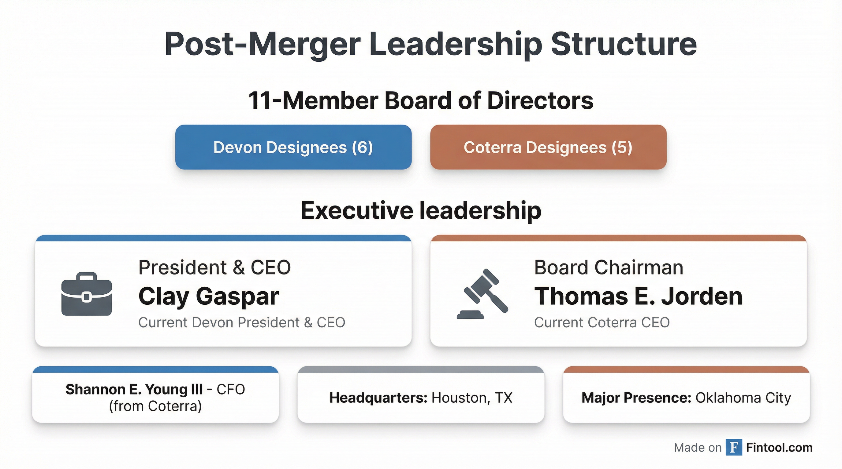 Leadership Structure