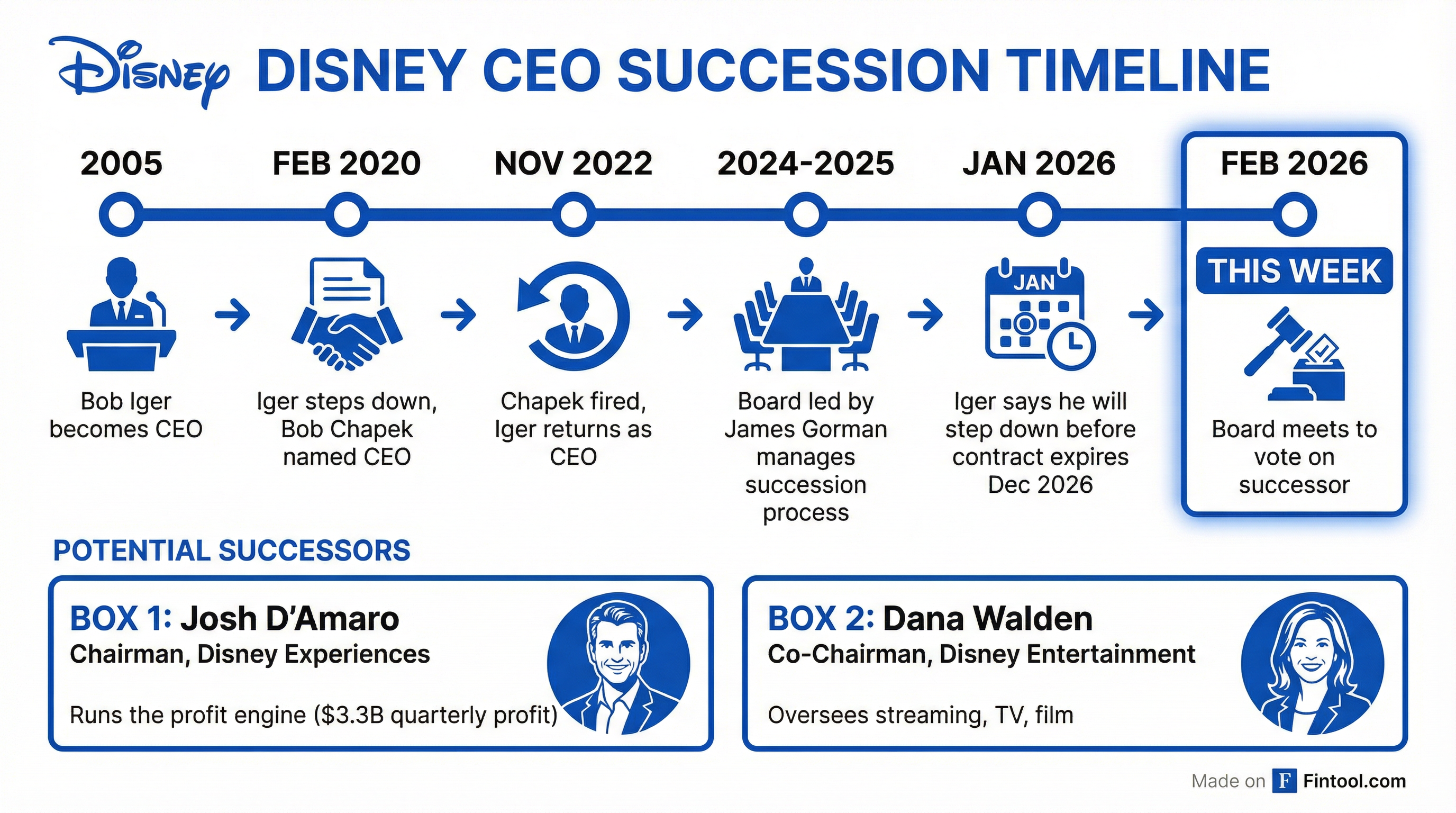 CEO Succession Timeline