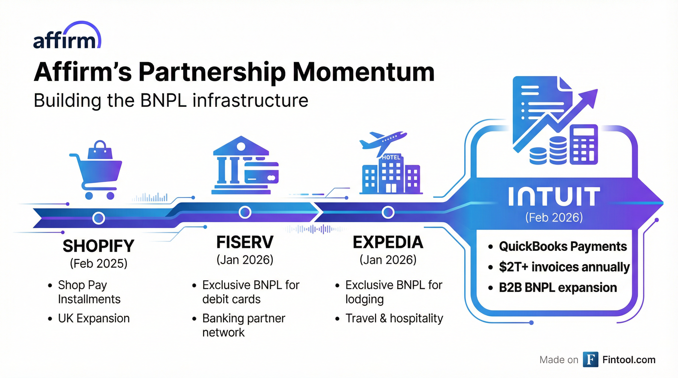 Partnership Timeline
