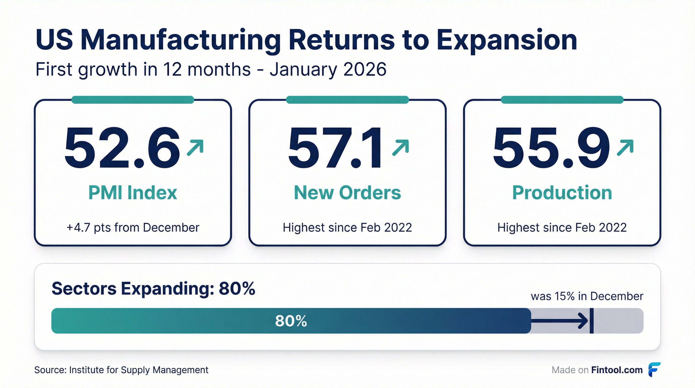 ISM Manufacturing PMI Metrics
