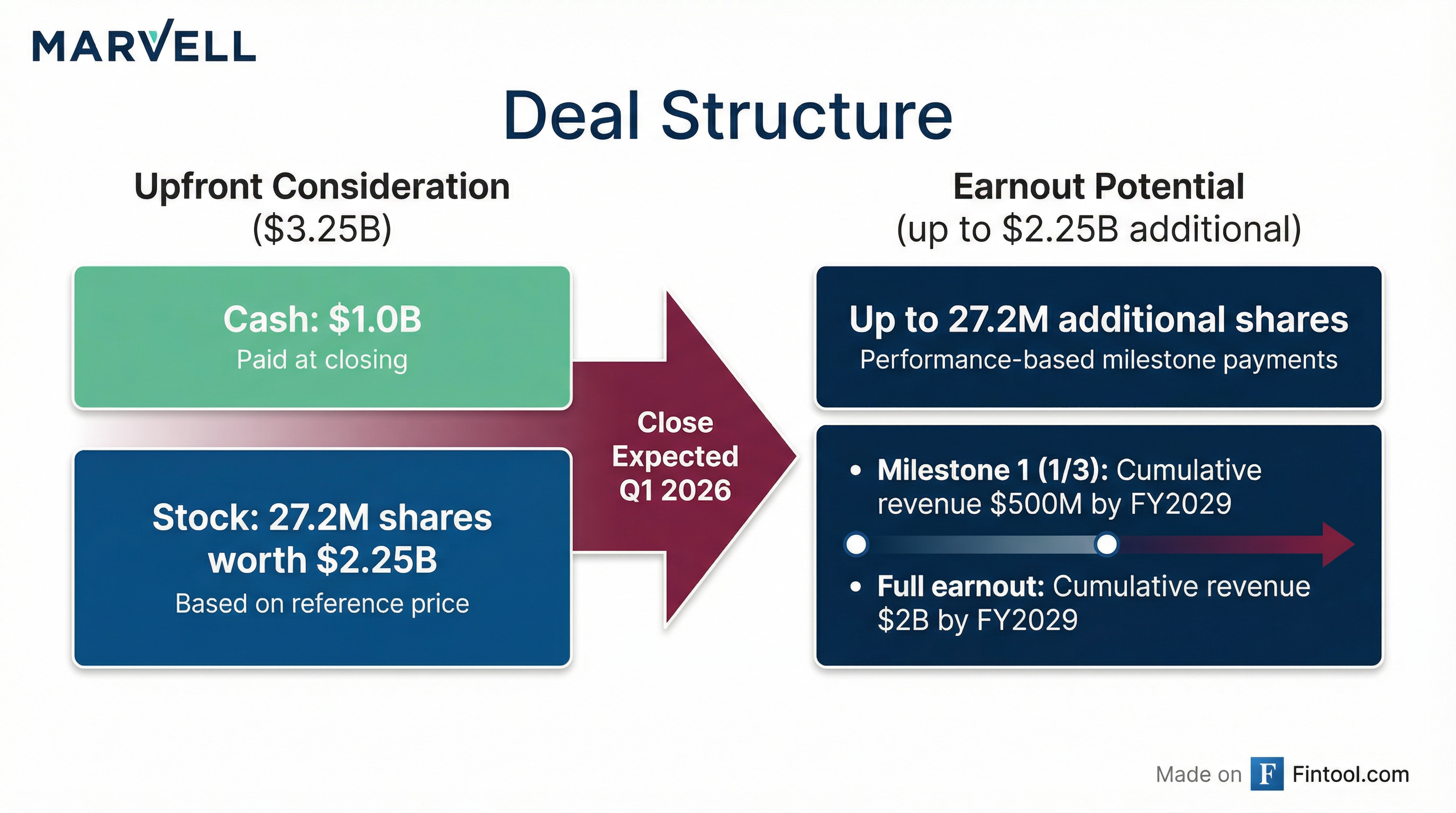 Deal Structure