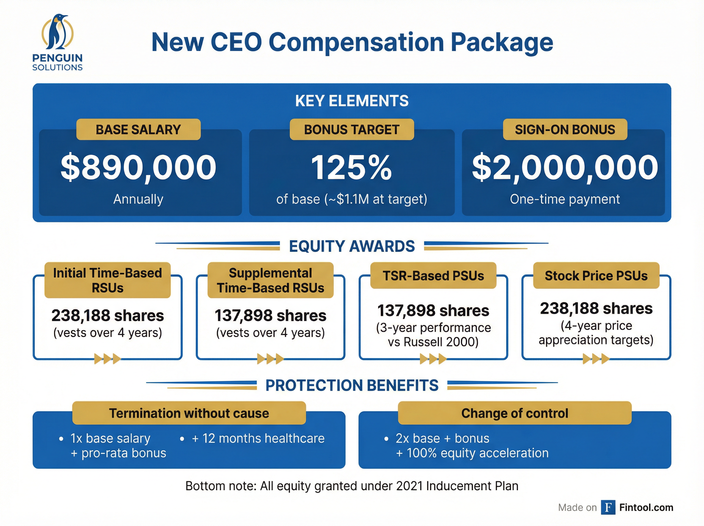 CEO Compensation