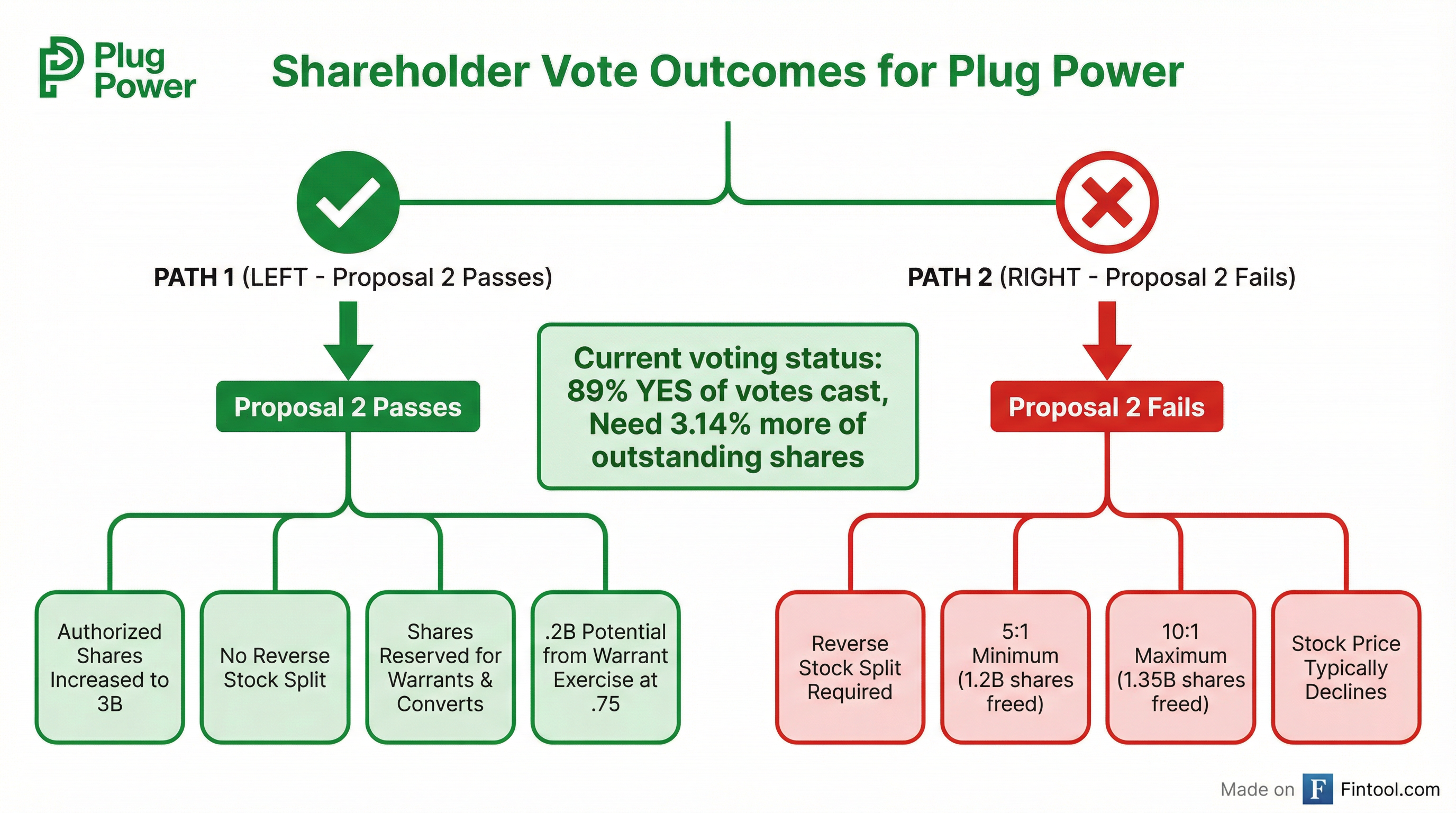 Vote Outcomes