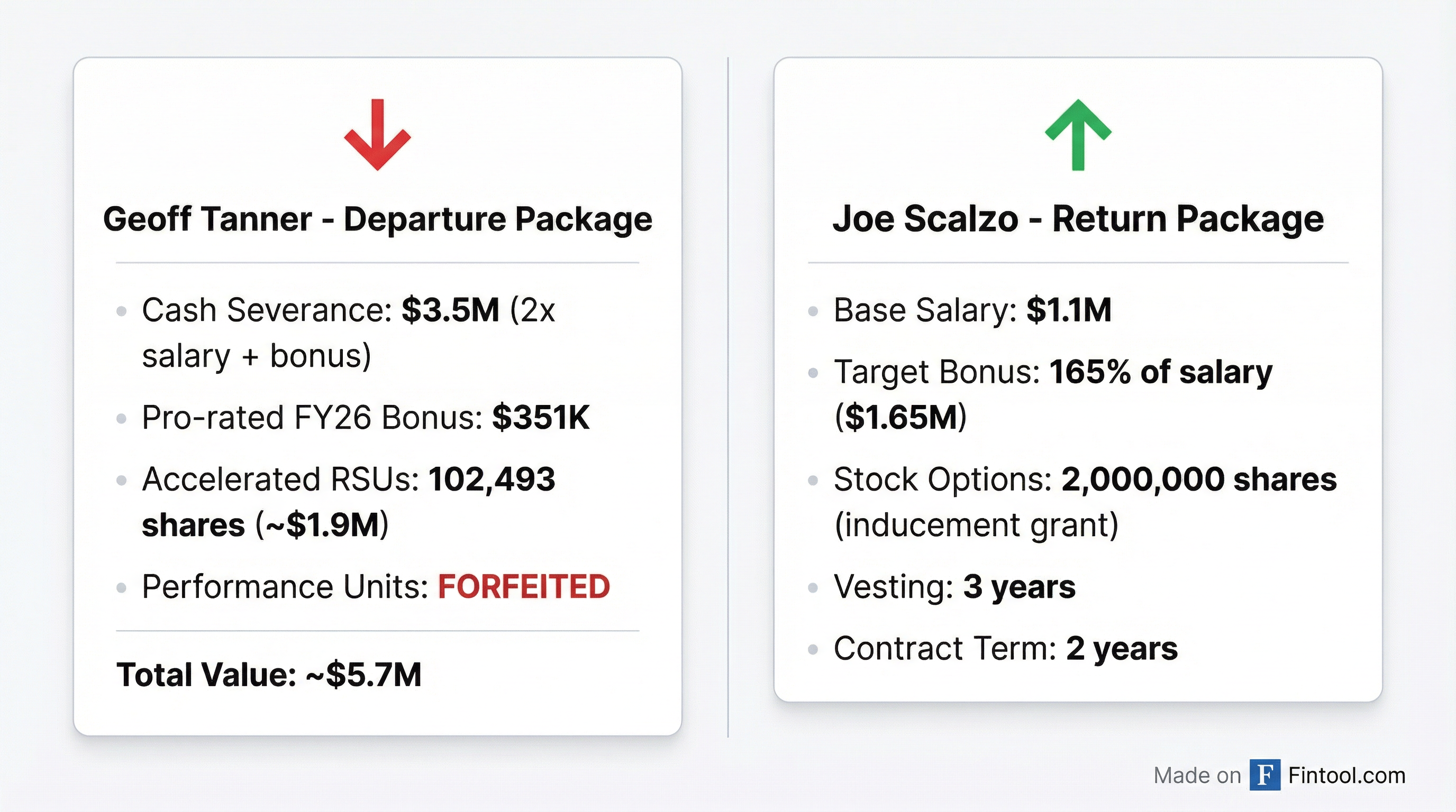 CEO Compensation Comparison