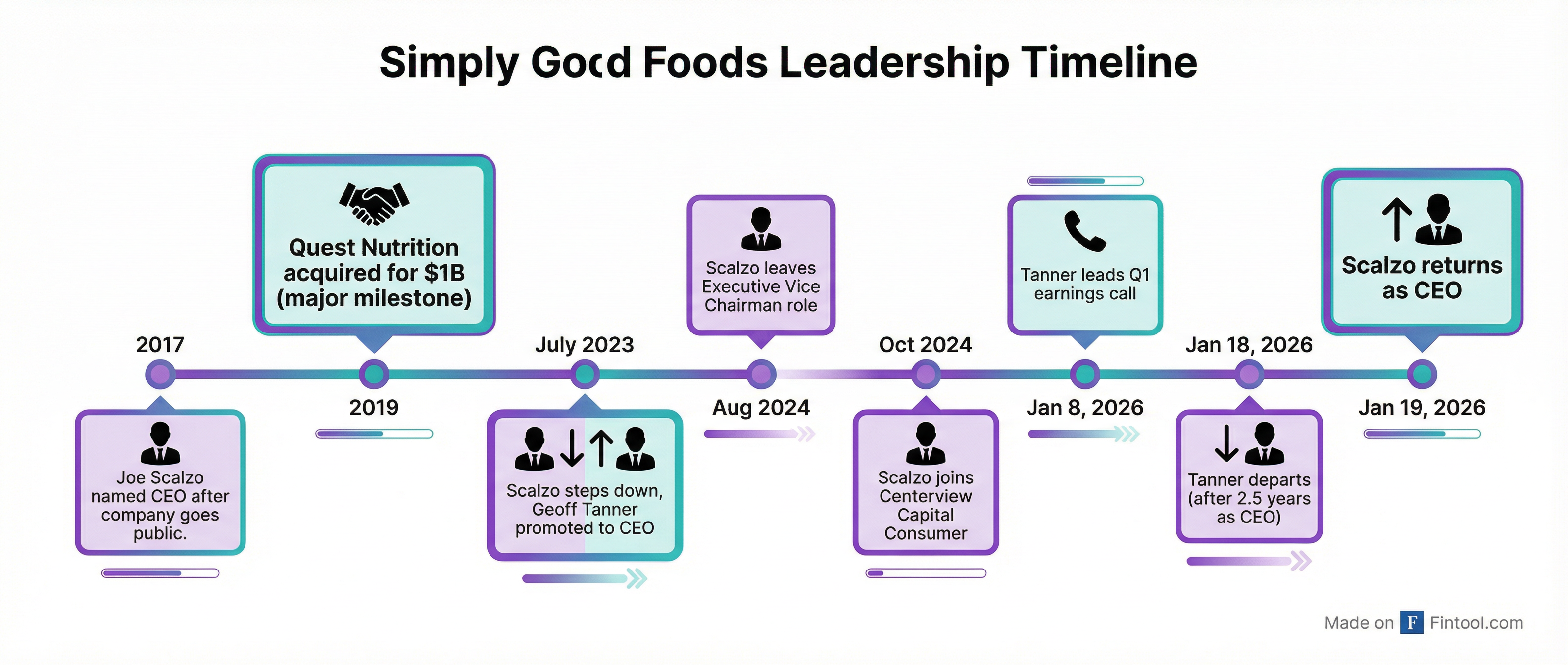 CEO Transition Timeline