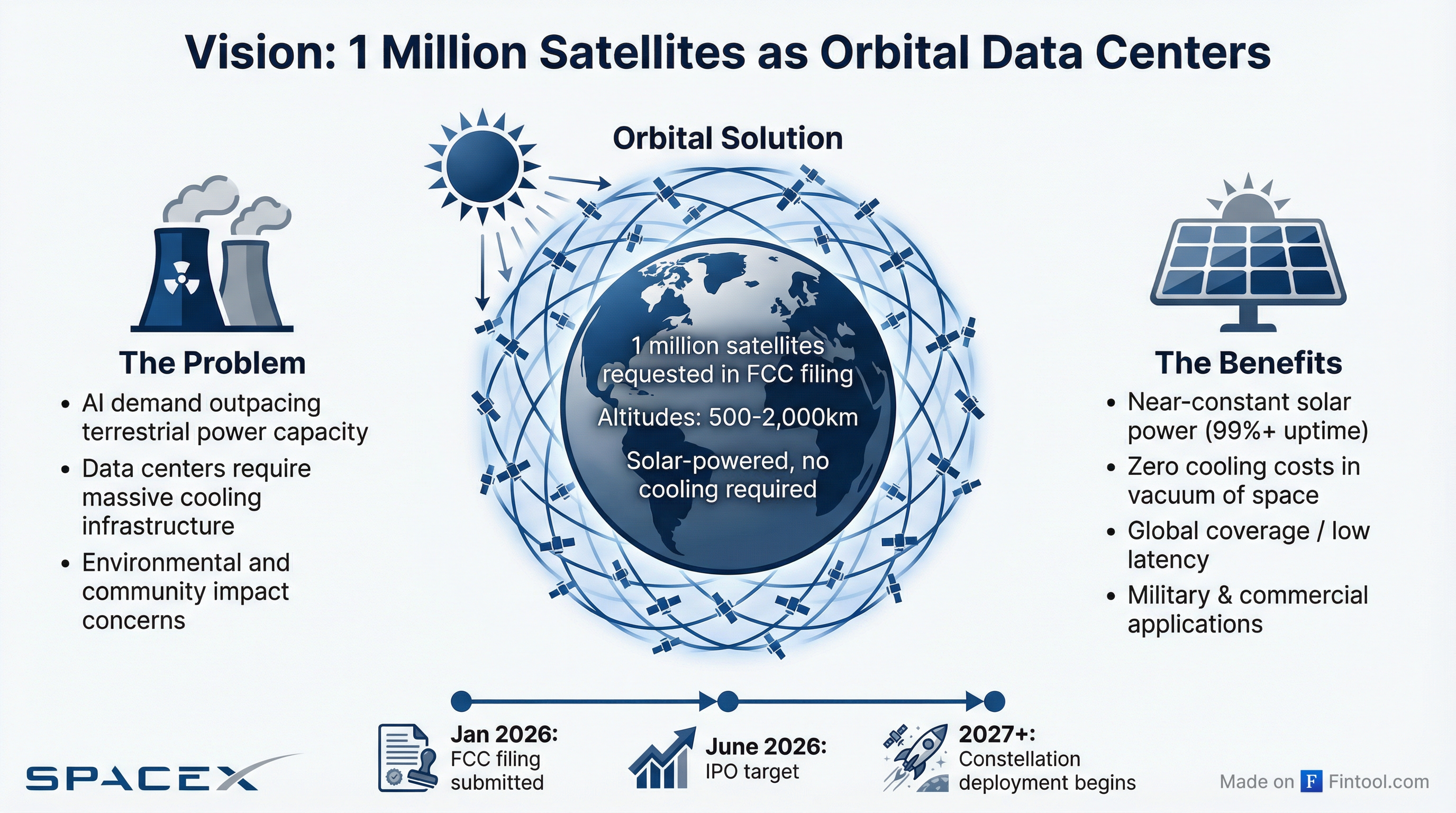 Orbital Data Centers
