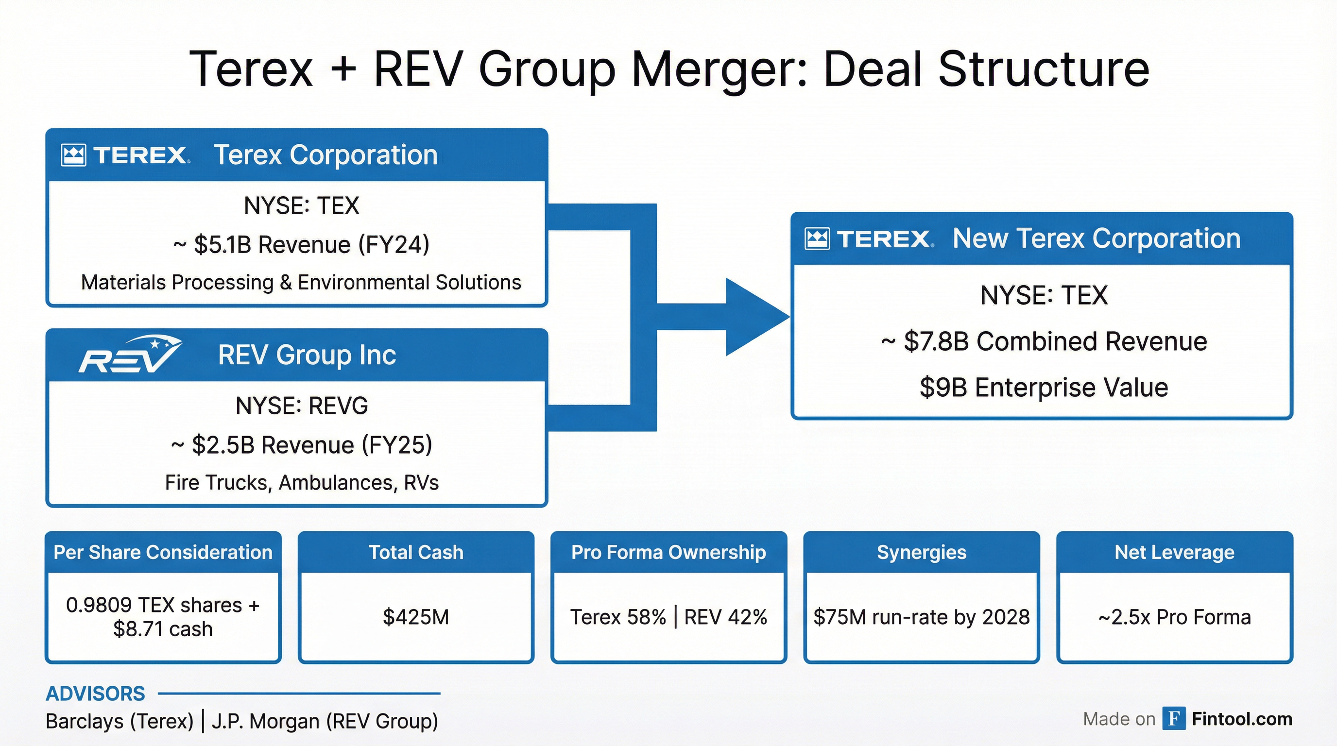 Deal Structure