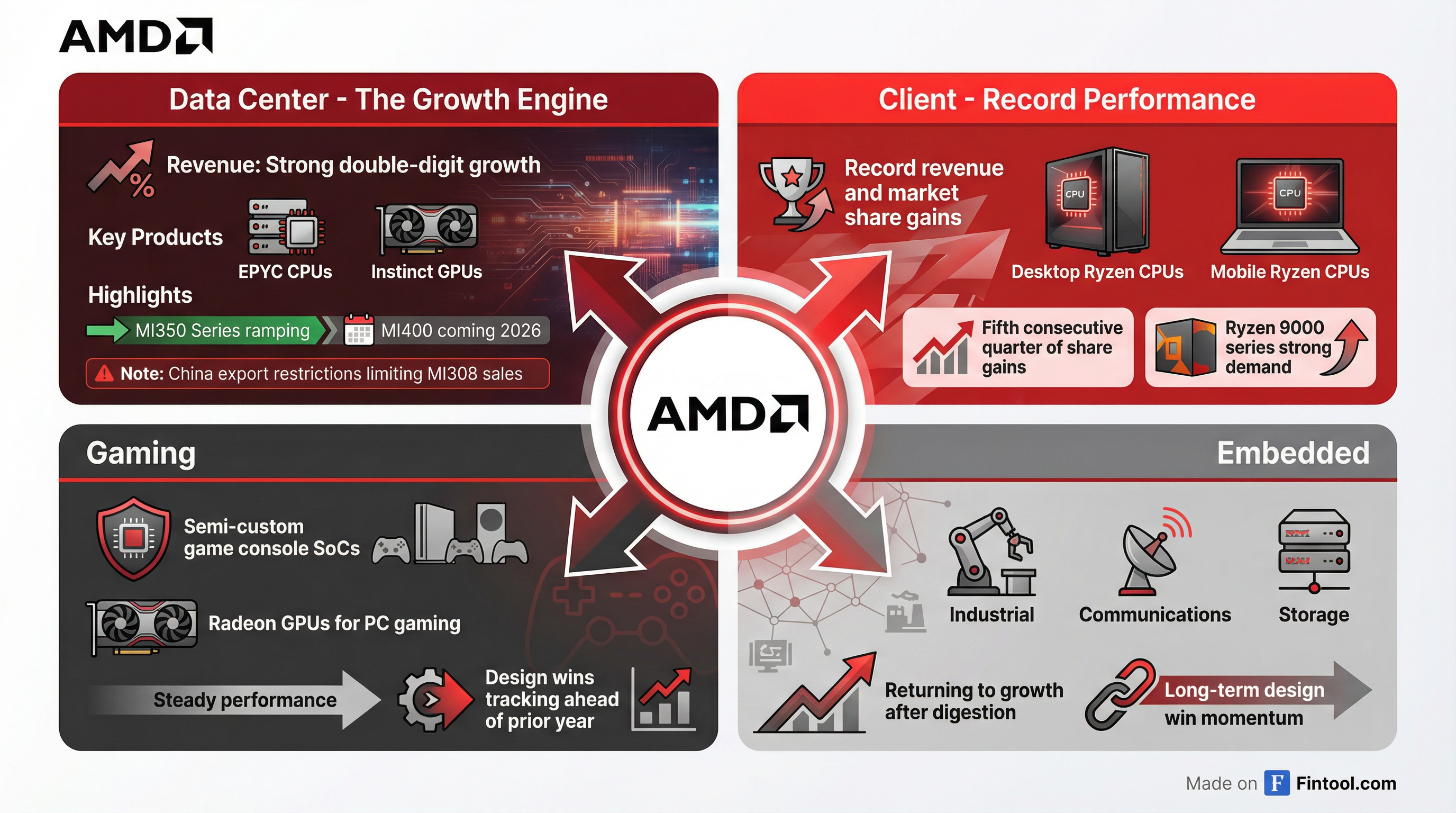 Segment Breakdown