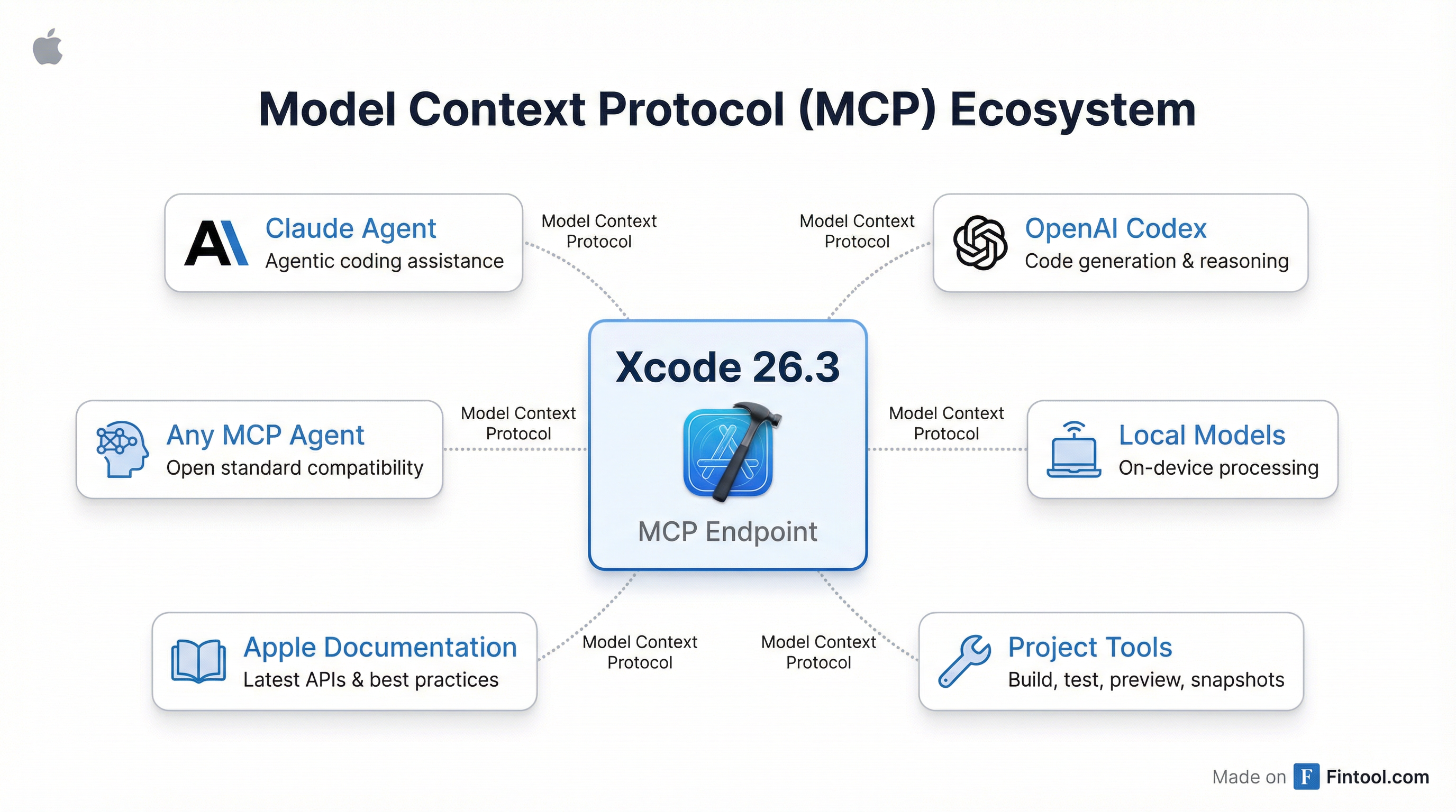 MCP Ecosystem