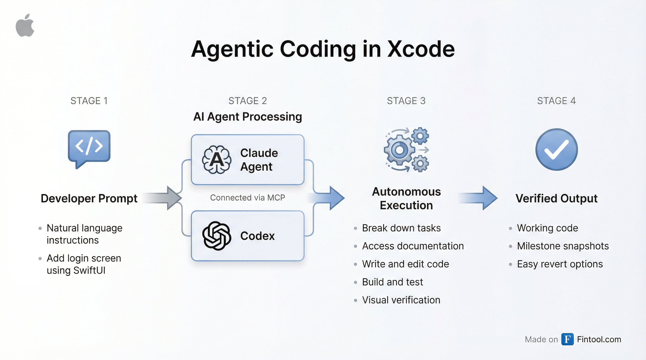 Agentic Coding Workflow
