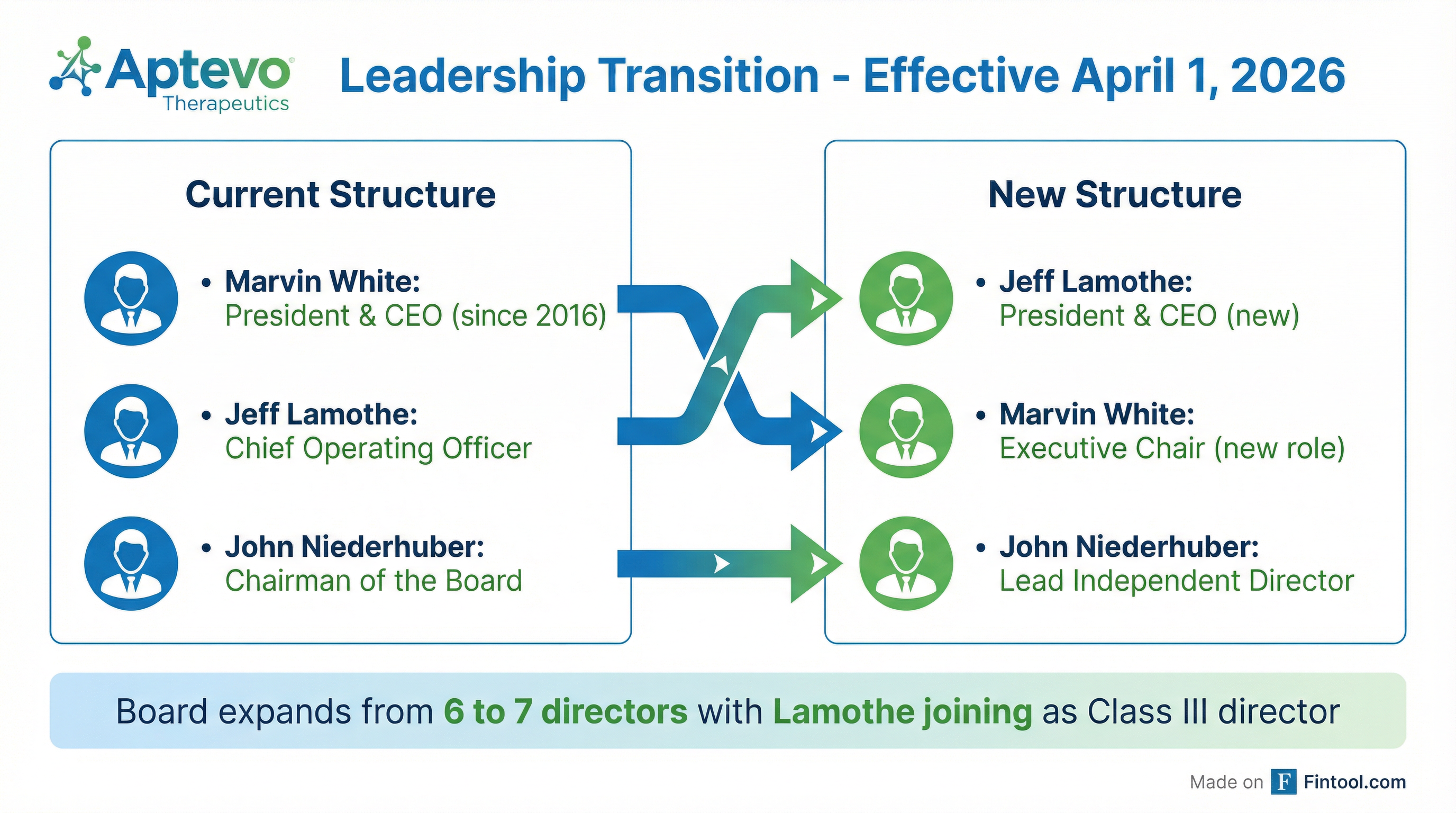 Leadership Transition