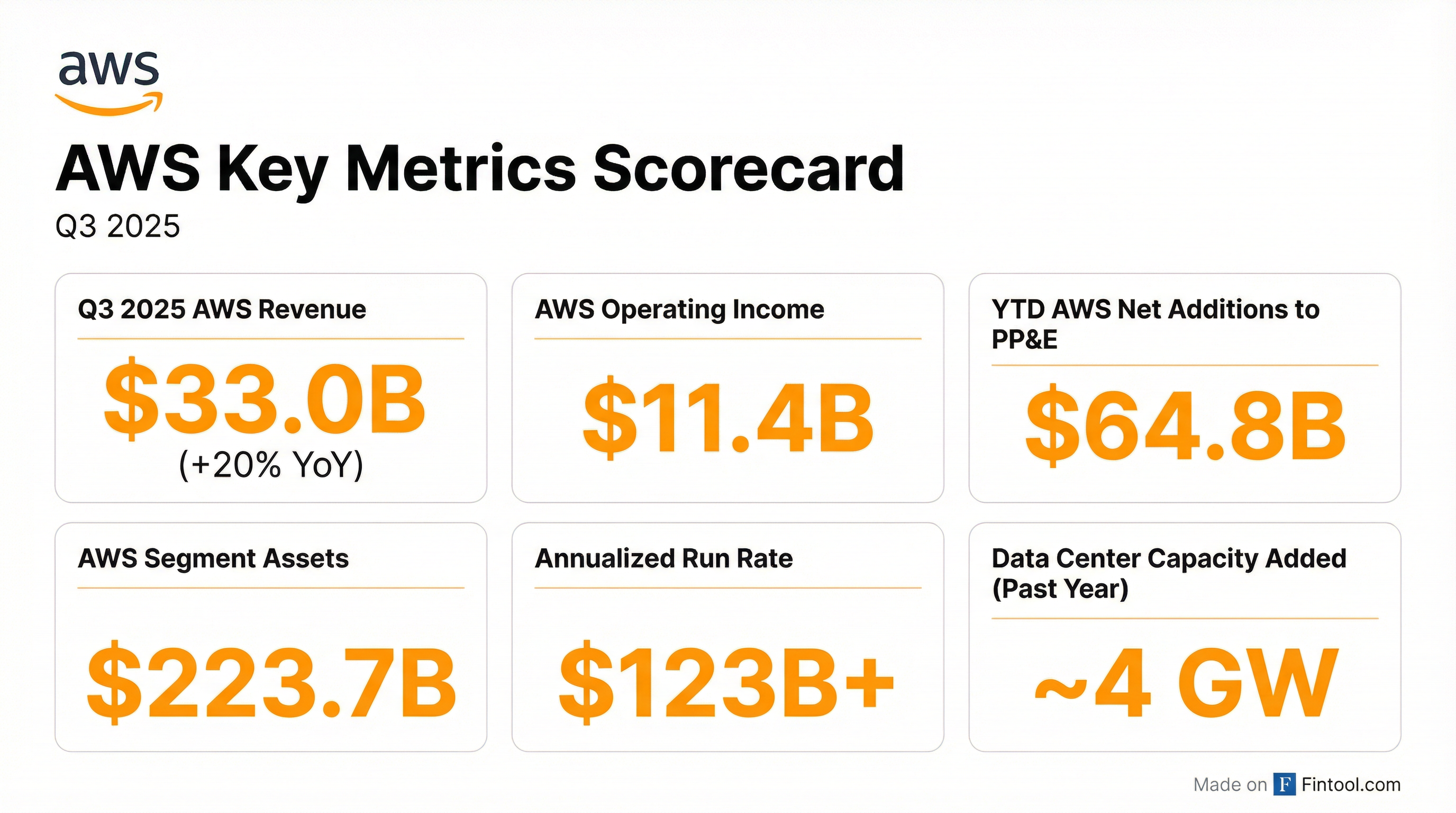 AWS Key Metrics