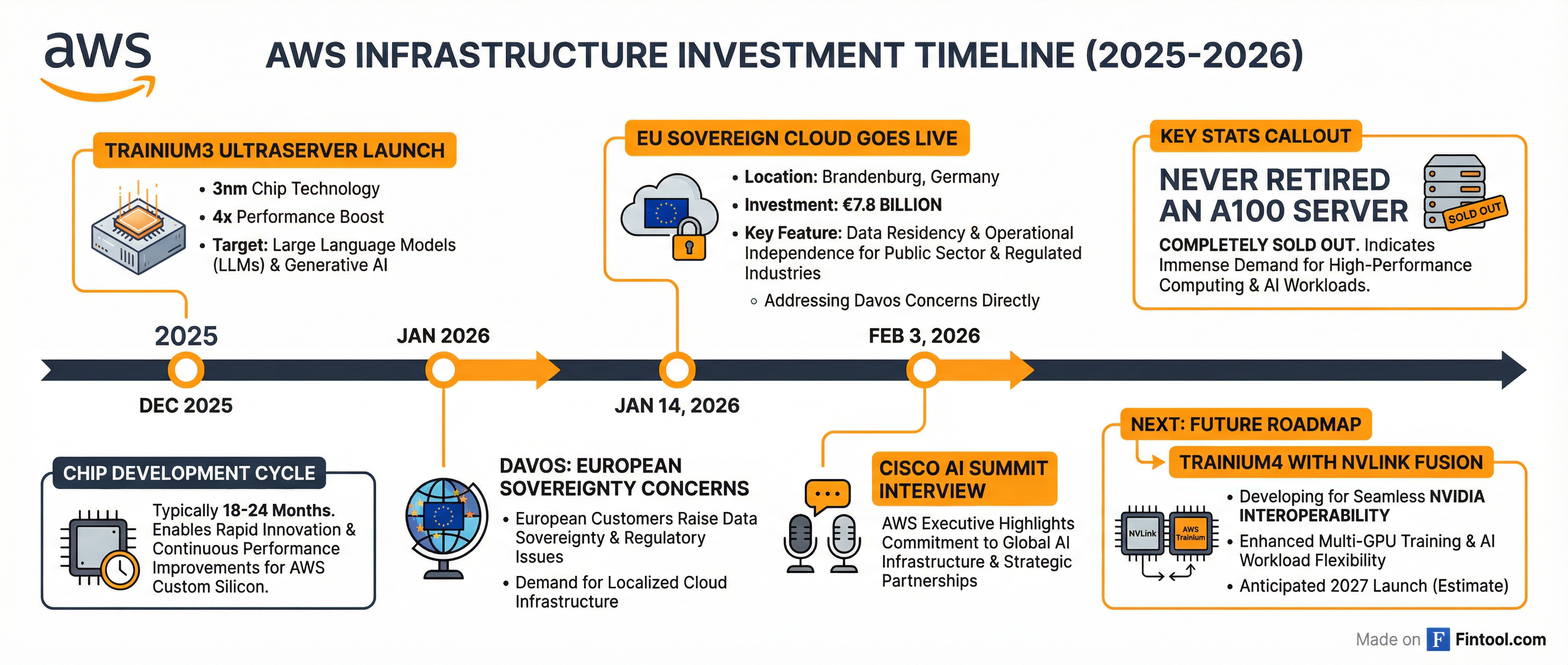 AWS Timeline
