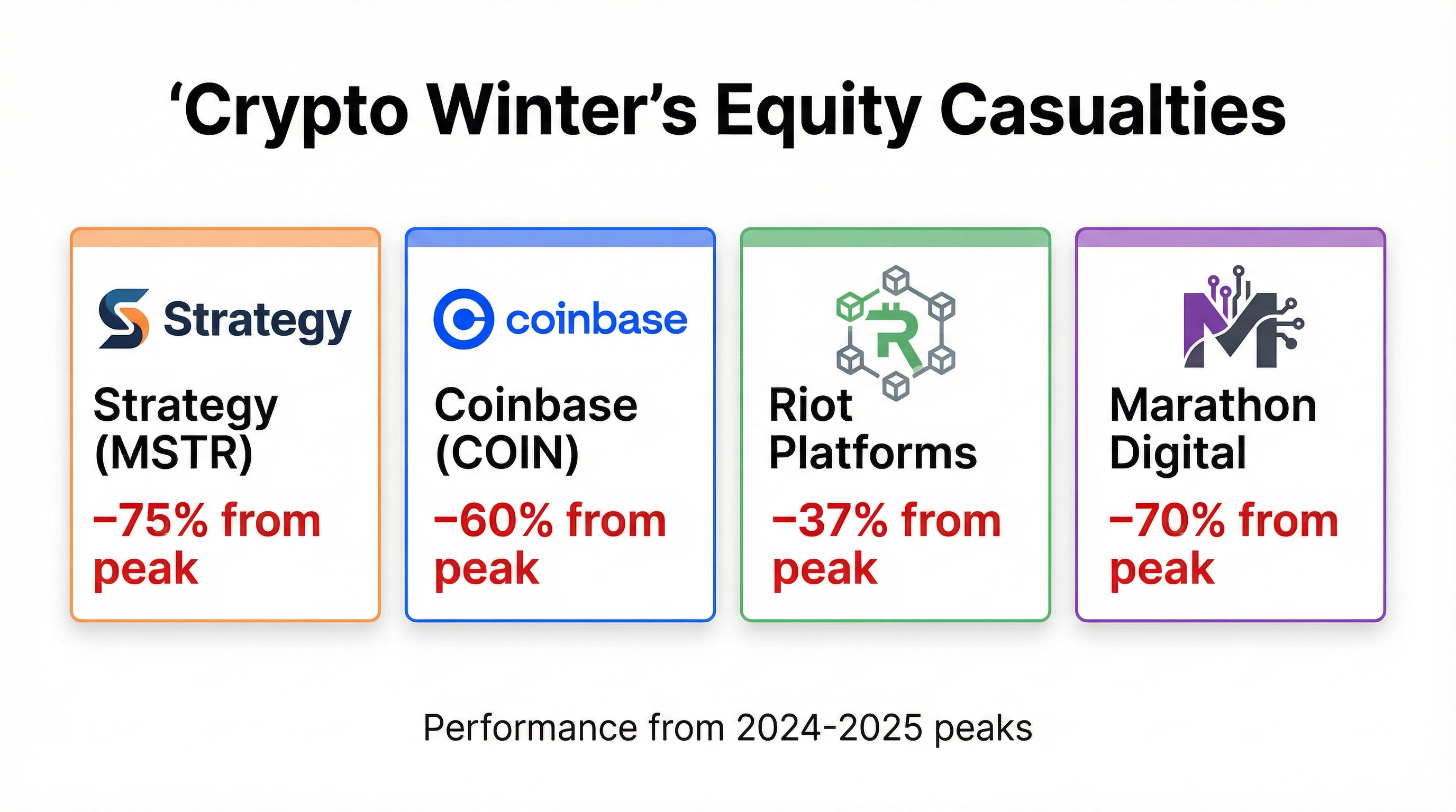 Crypto Stocks Casualties