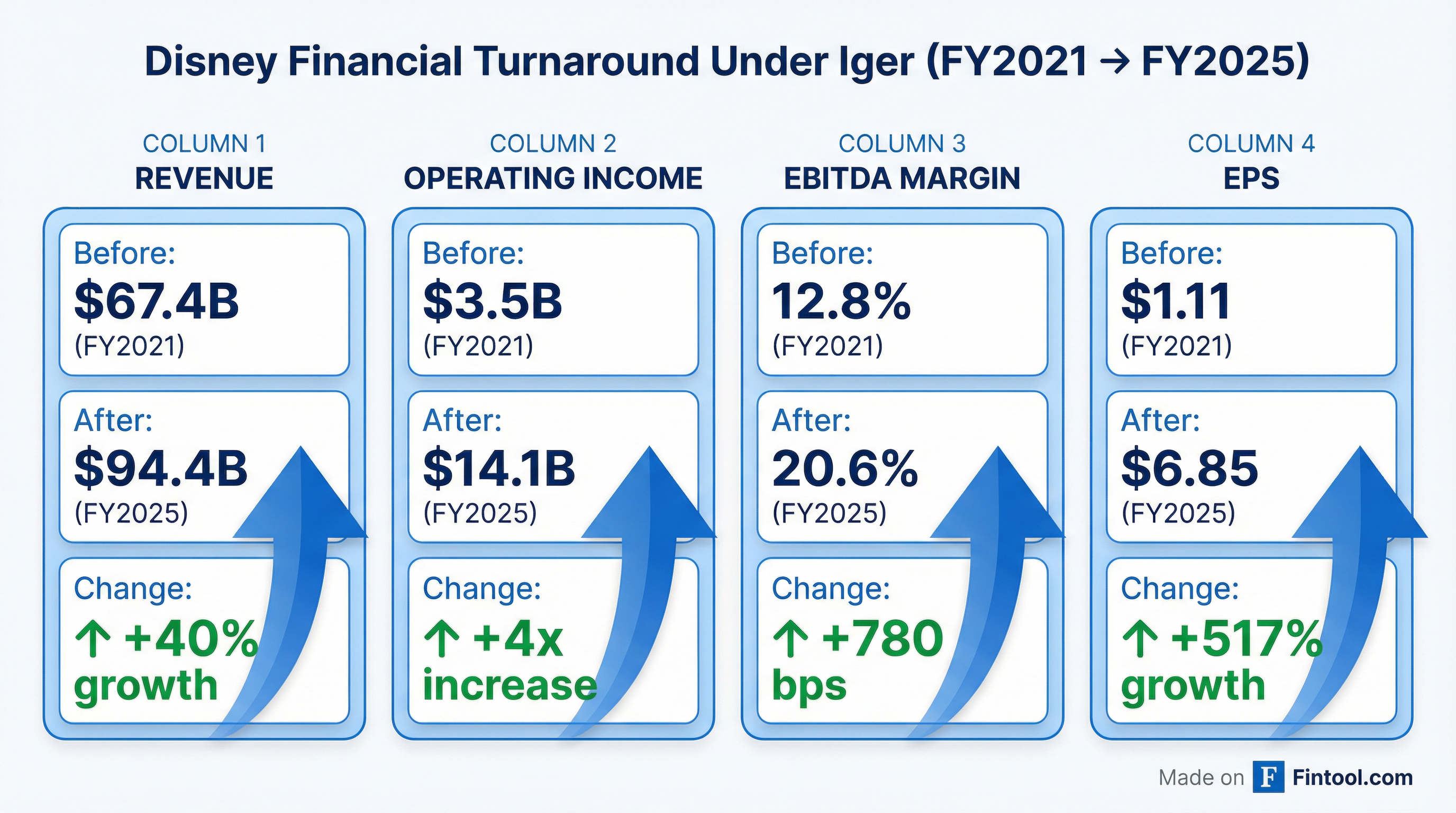 Disney Financial Turnaround