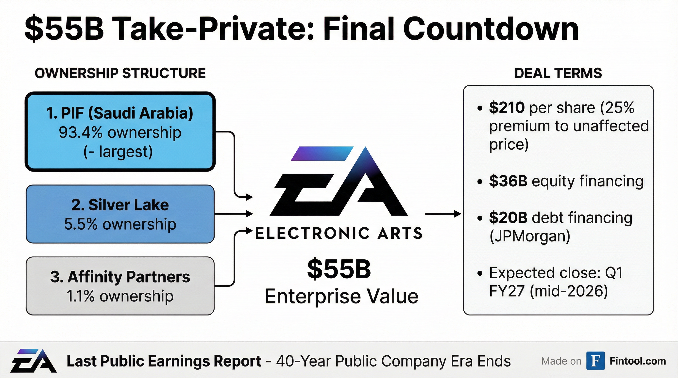 Deal Structure