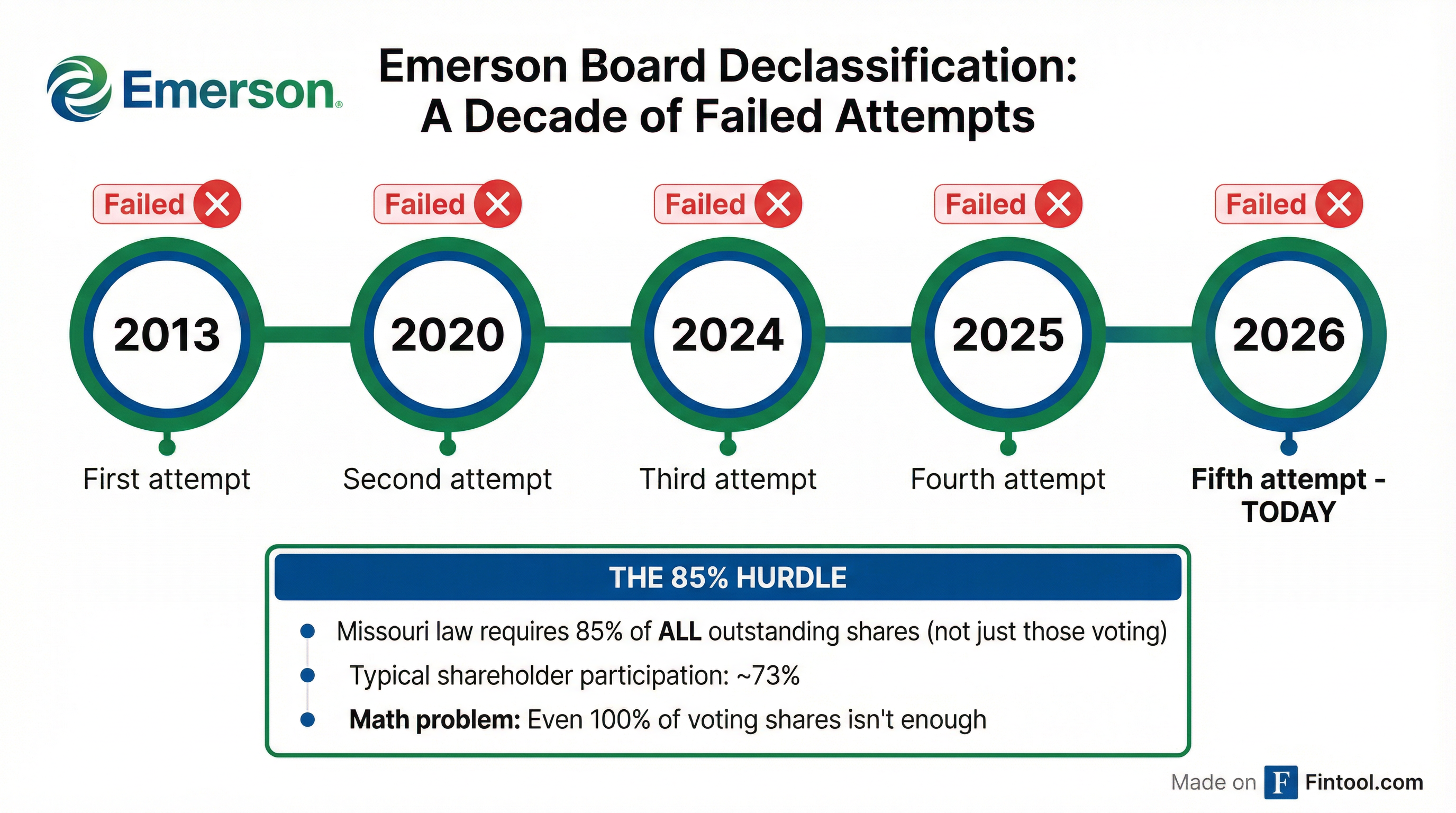 Declassification Timeline