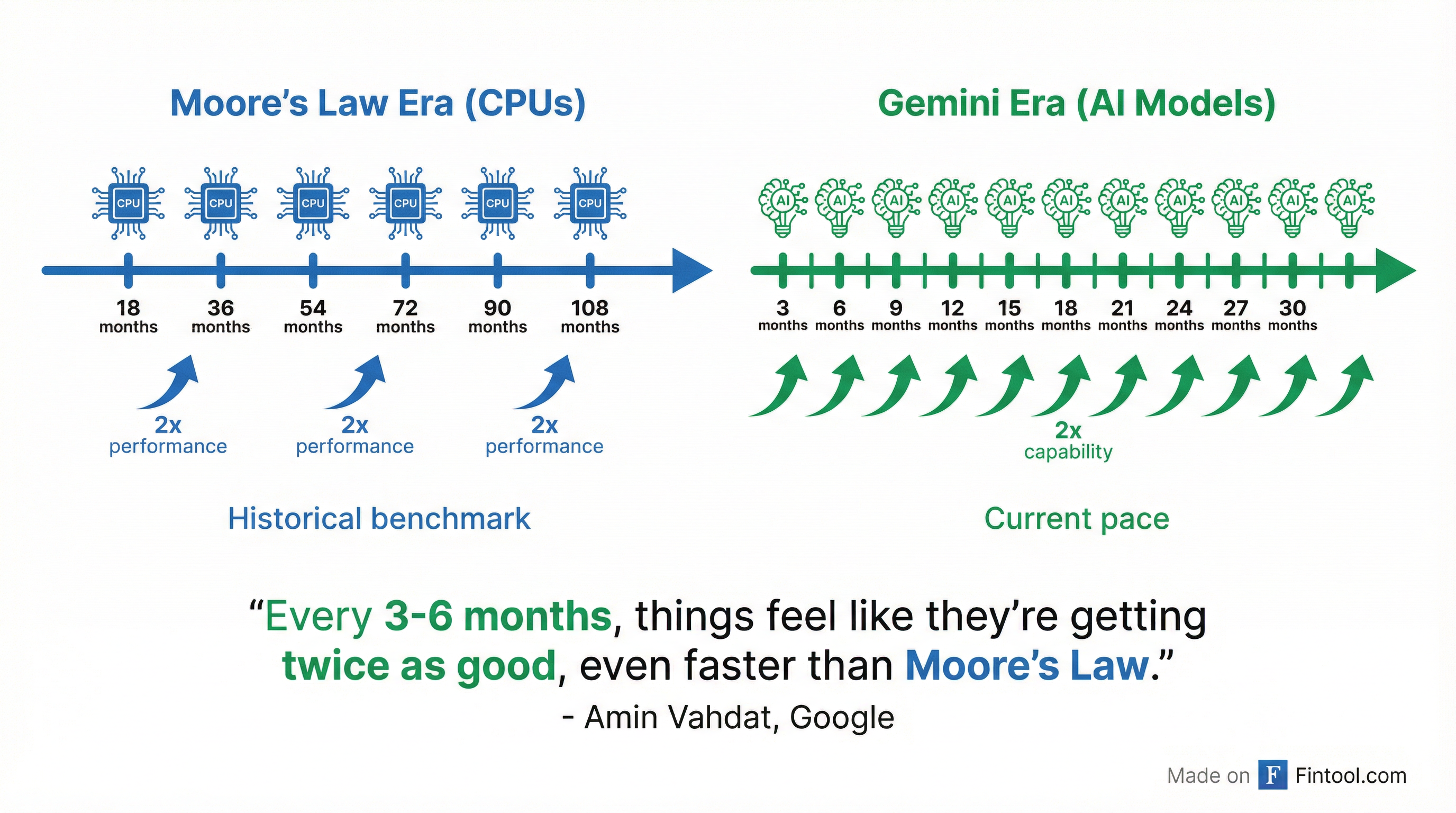 Moore's Law Comparison