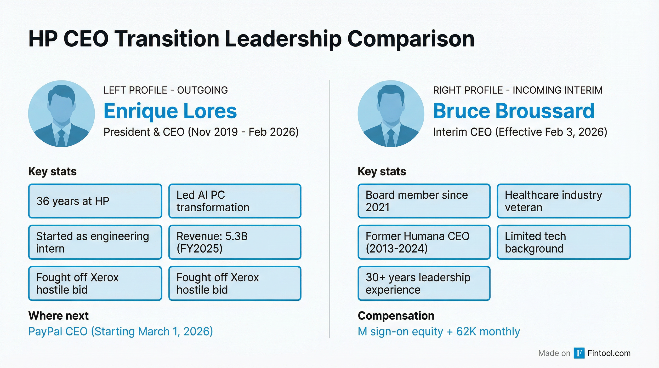 Leadership Comparison