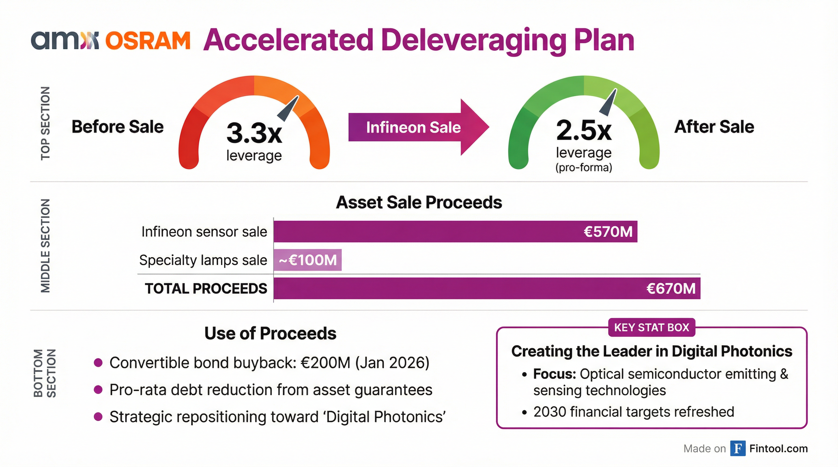 ams OSRAM Deleveraging