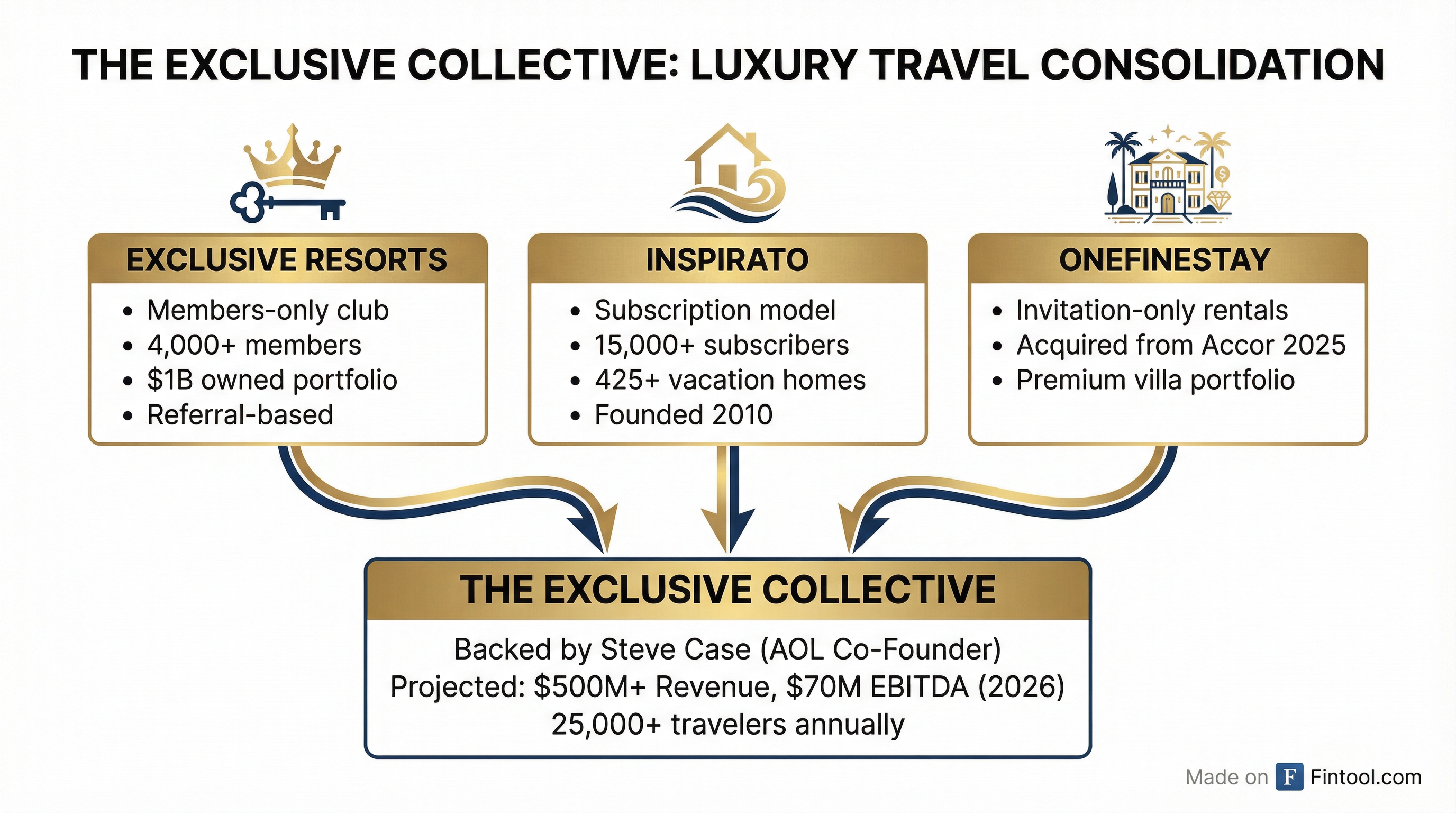 The Exclusive Collective Deal Structure