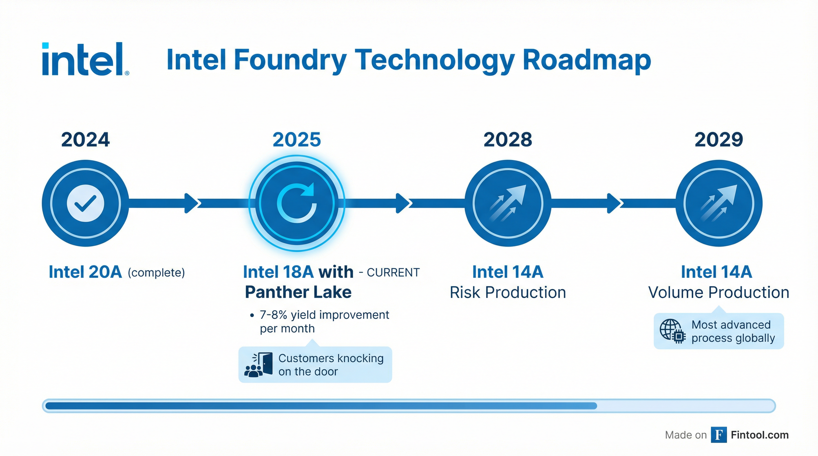 Intel Foundry Roadmap
