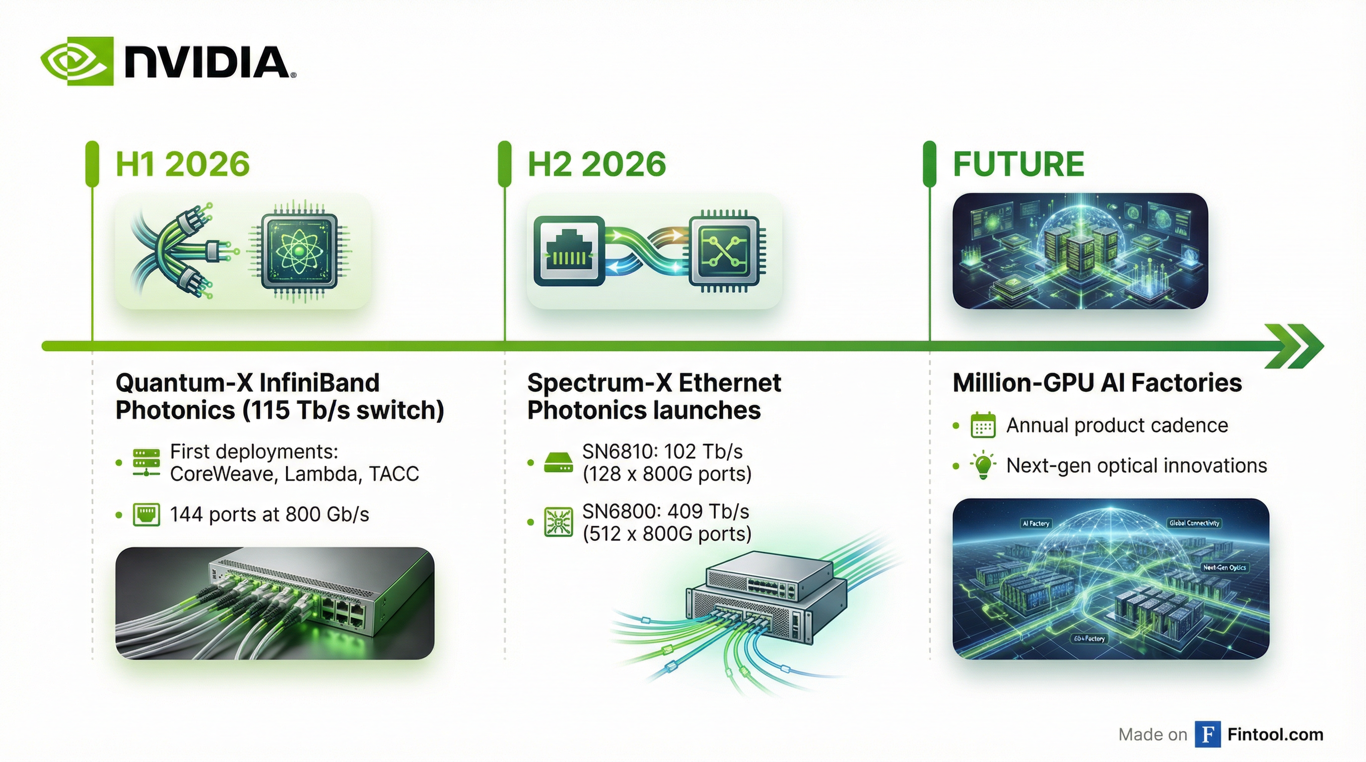 CPO Roadmap Timeline