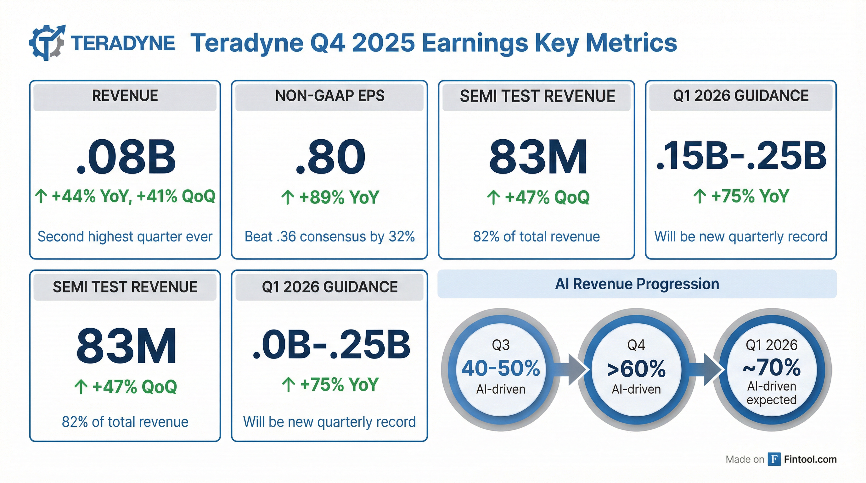 Teradyne Key Metrics