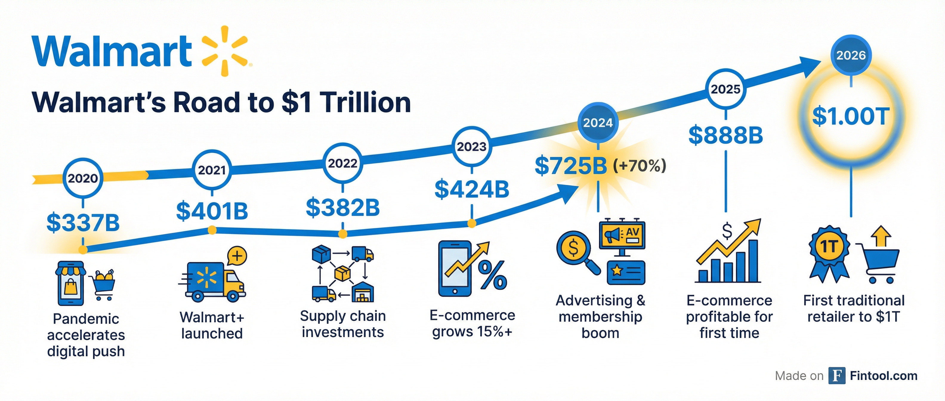 Walmart's Road to $1 Trillion