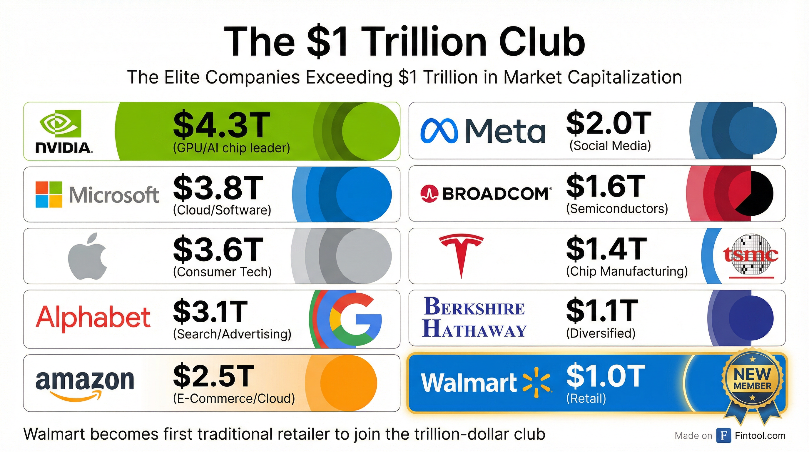 The $1 Trillion Club