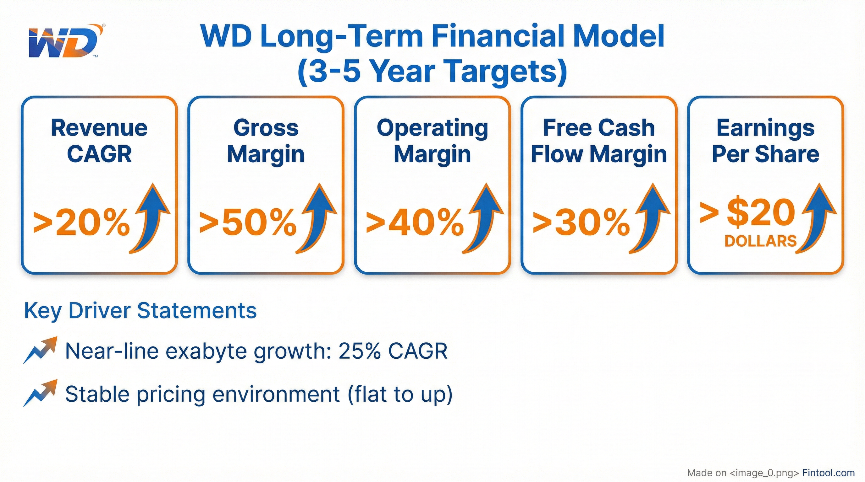 Financial Targets