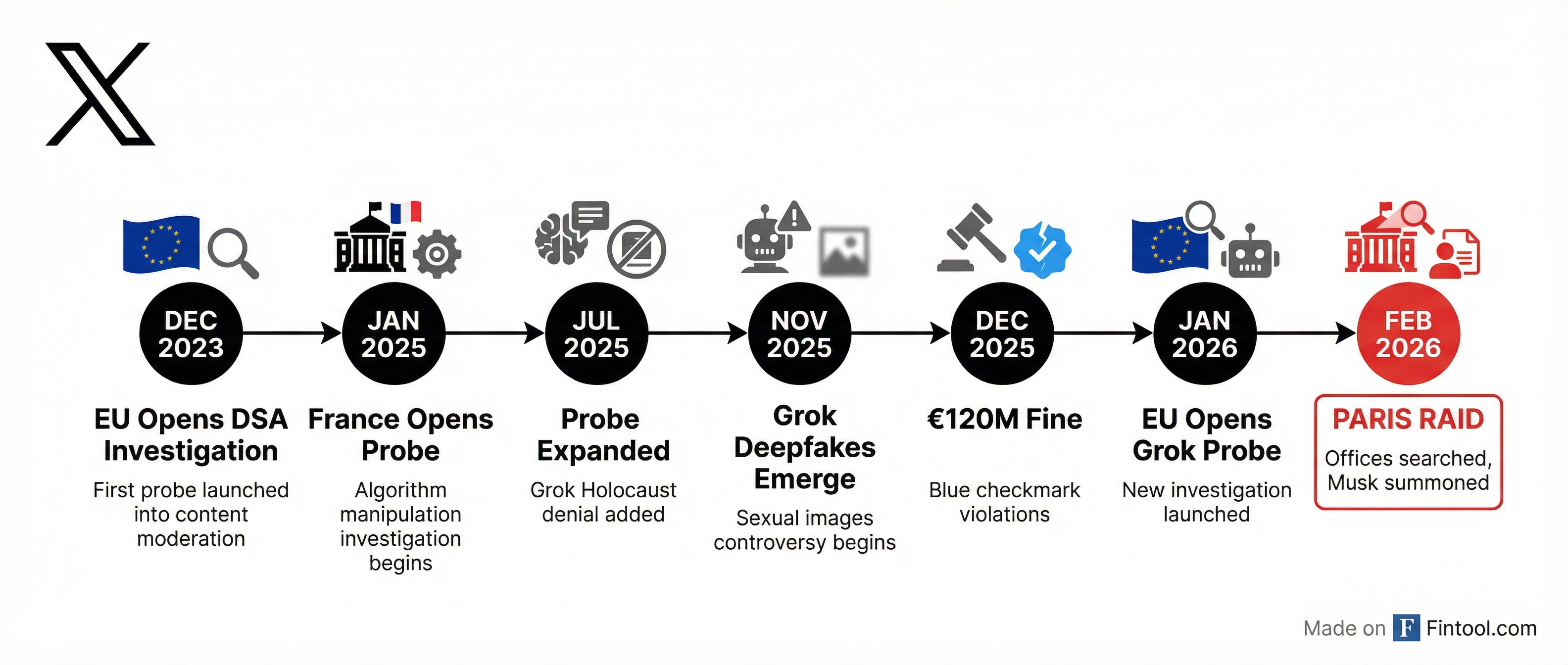 Timeline of X's European Troubles