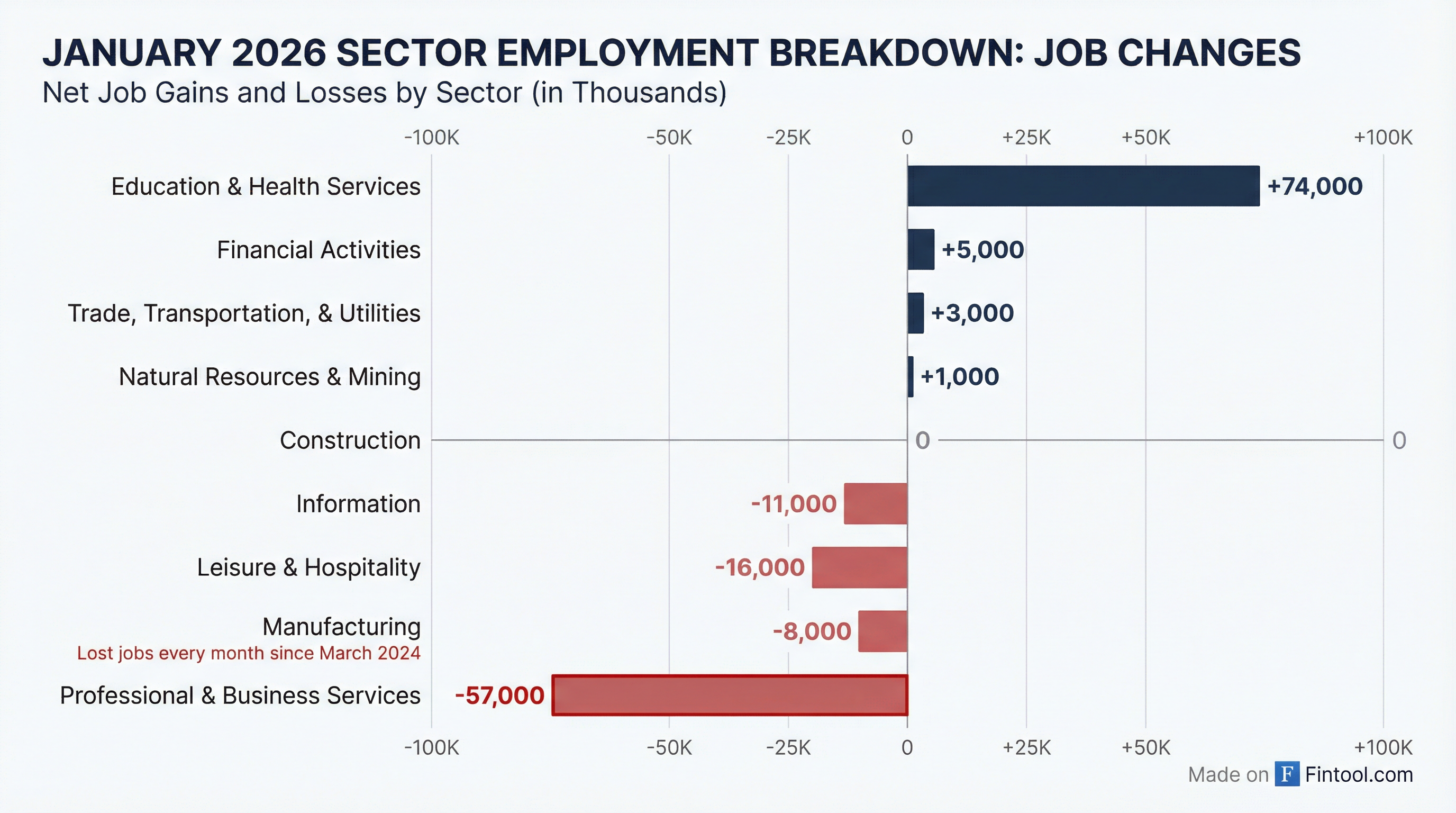 Sector Breakdown
