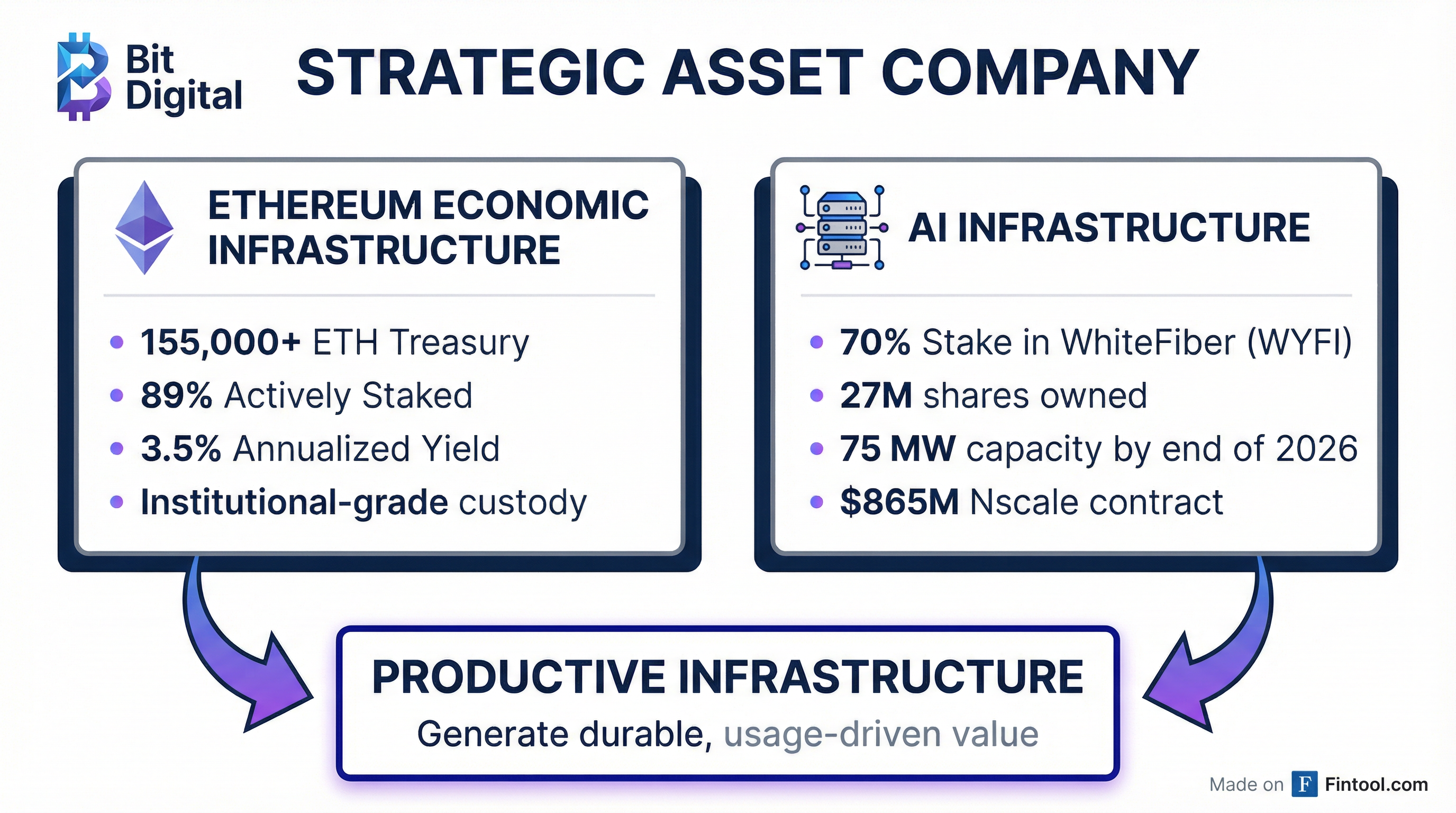 Bit Digital Strategic Asset Company Structure