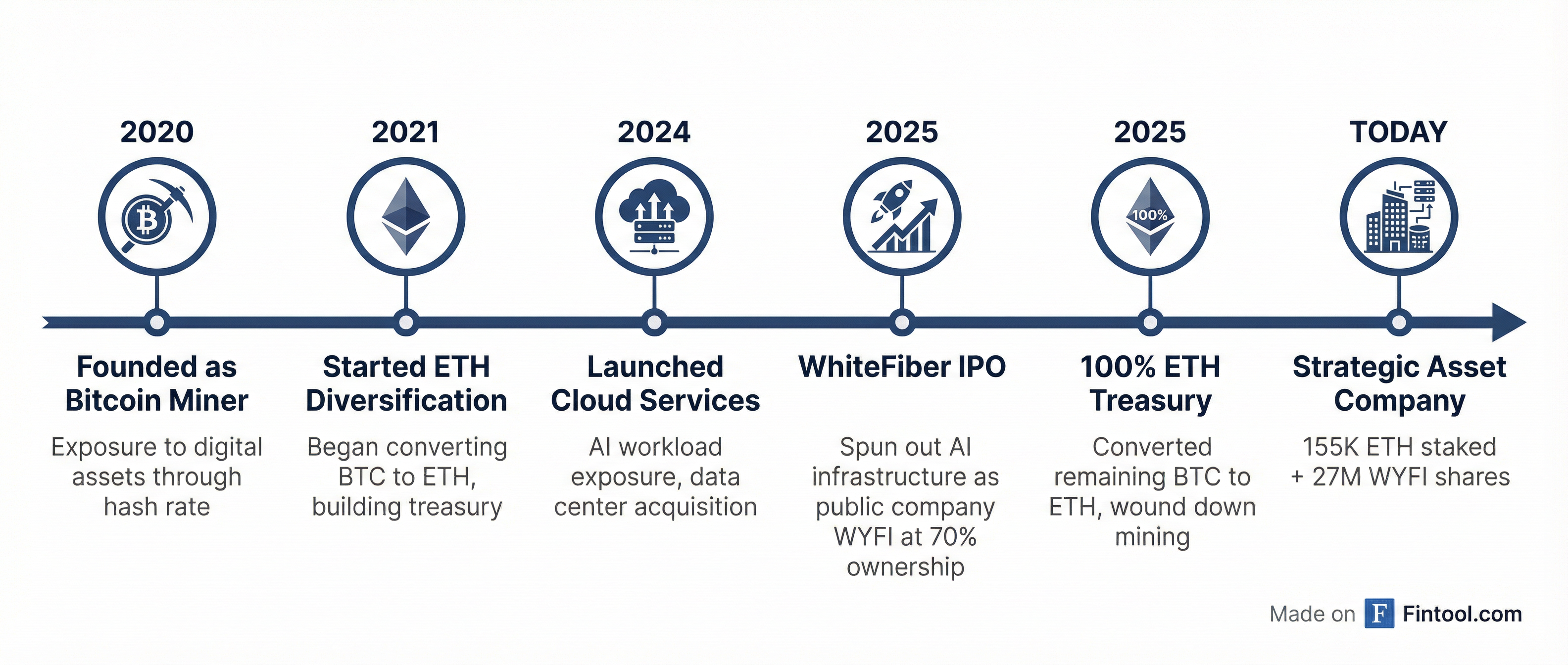 Bit Digital Evolution Timeline