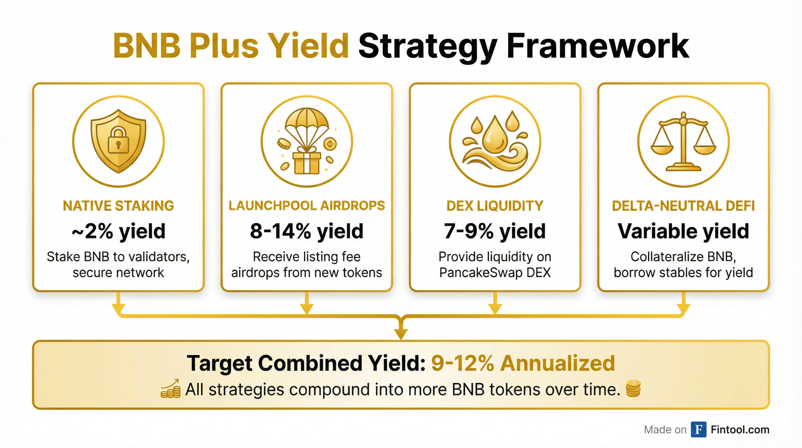 Yield Strategy Framework
