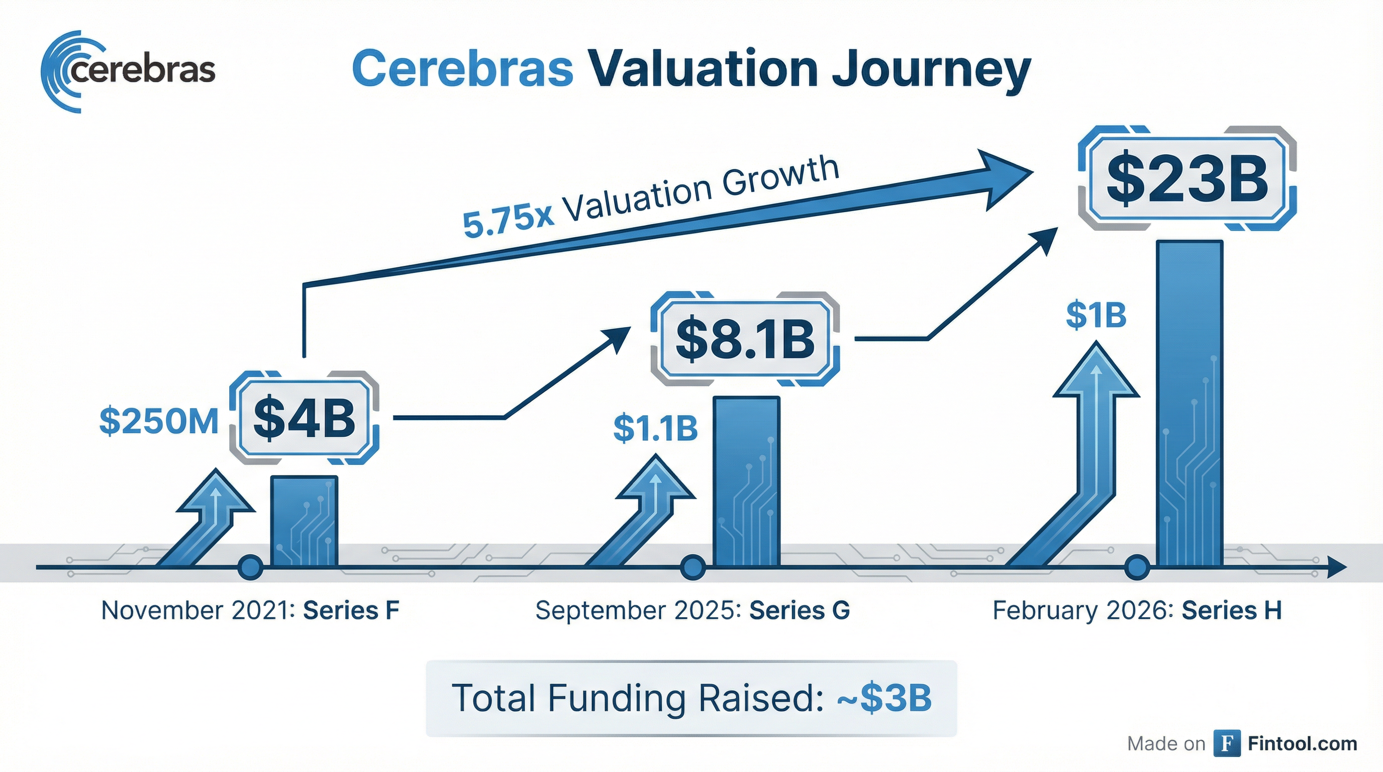 Valuation Timeline