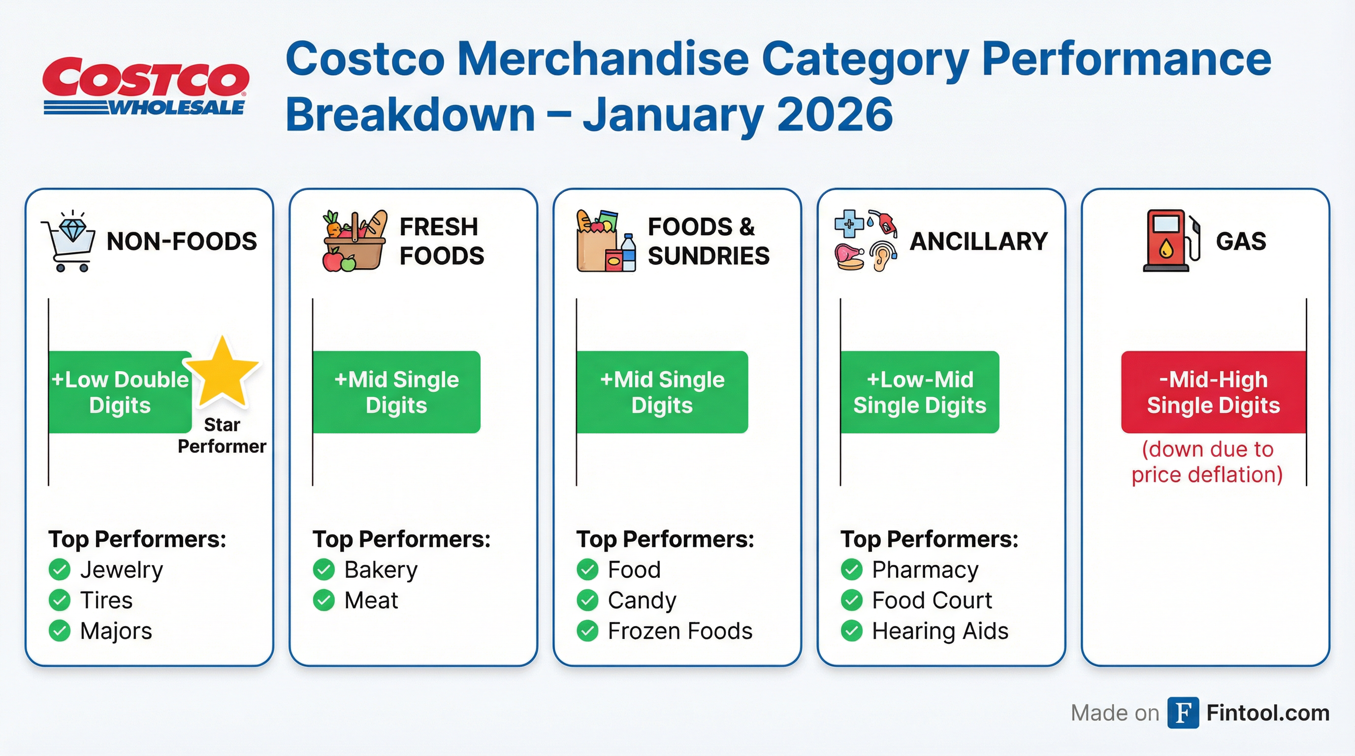 Category Performance