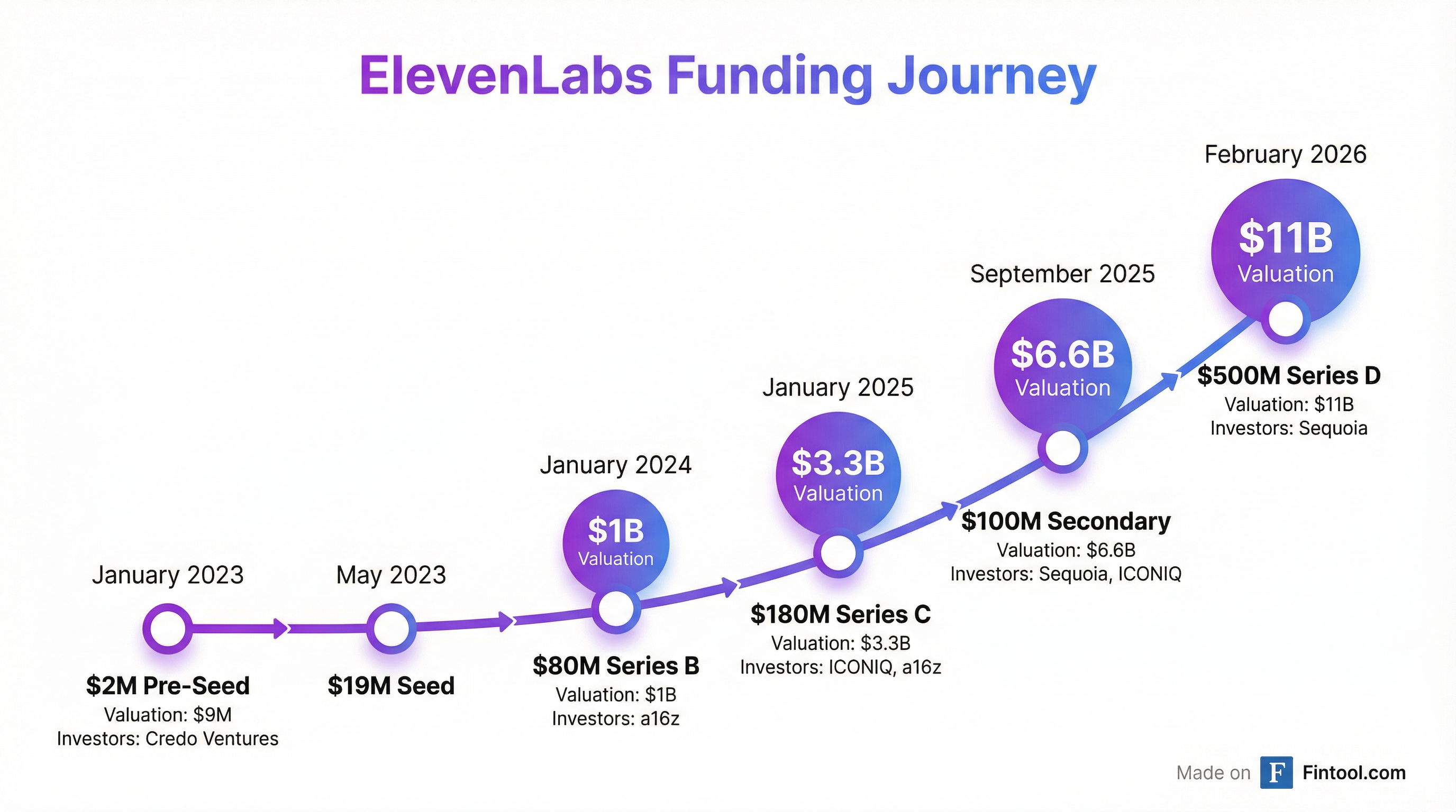 Funding Timeline