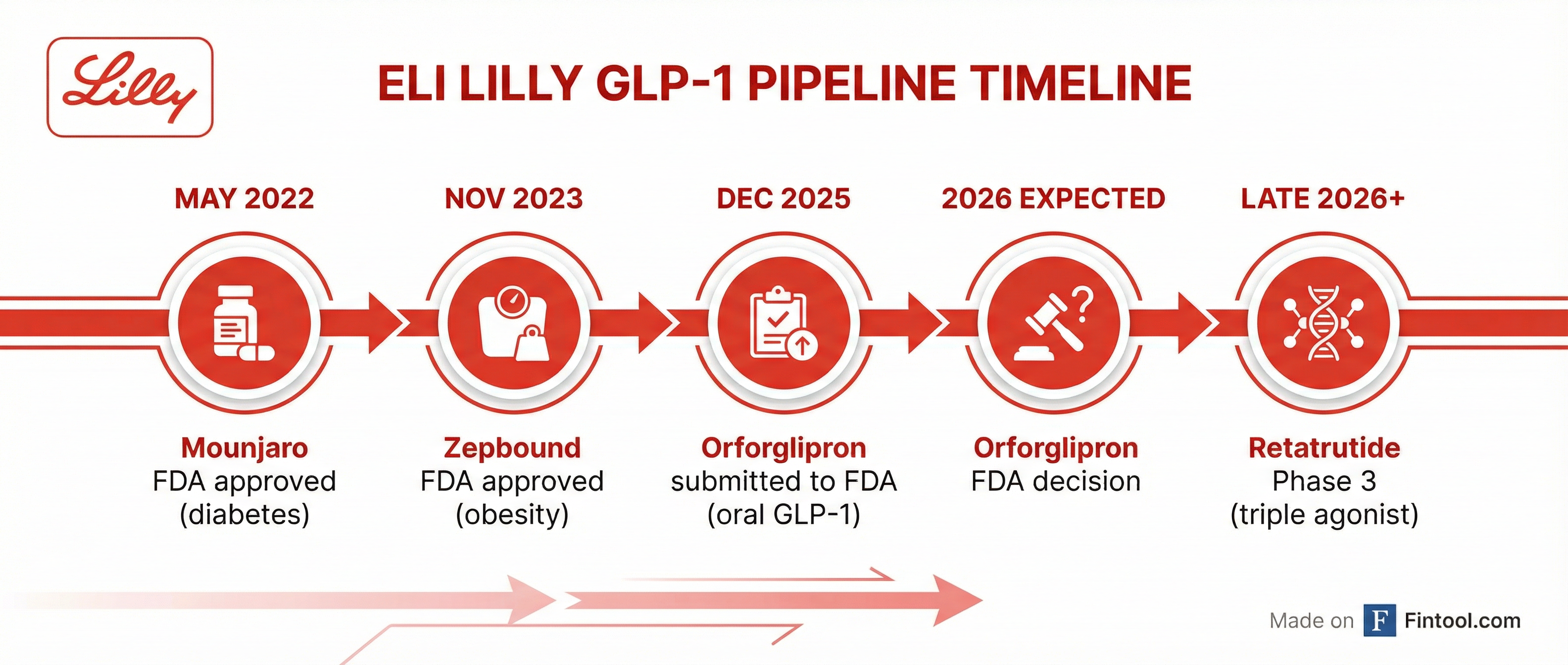 Pipeline Timeline