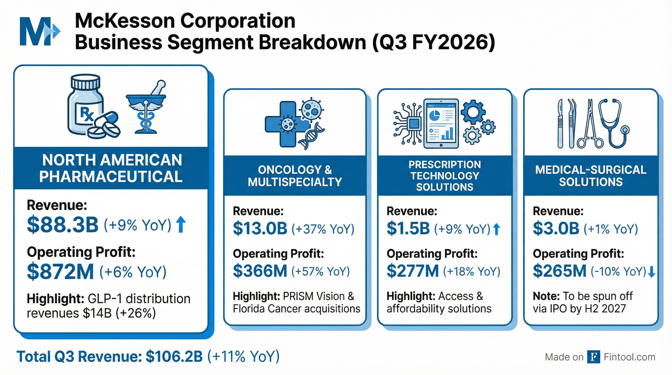 Segment Breakdown