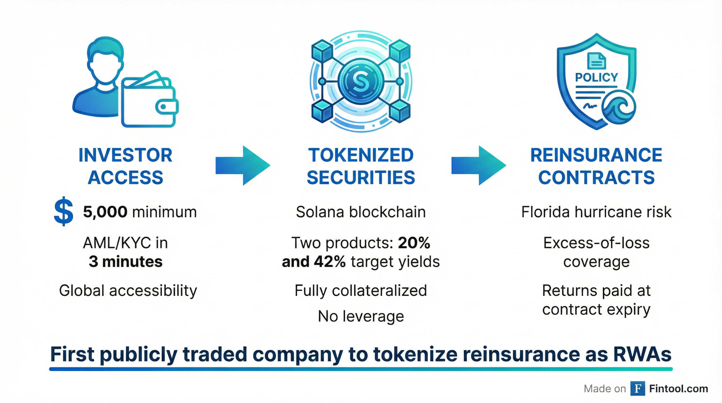 SurancePlus Business Model