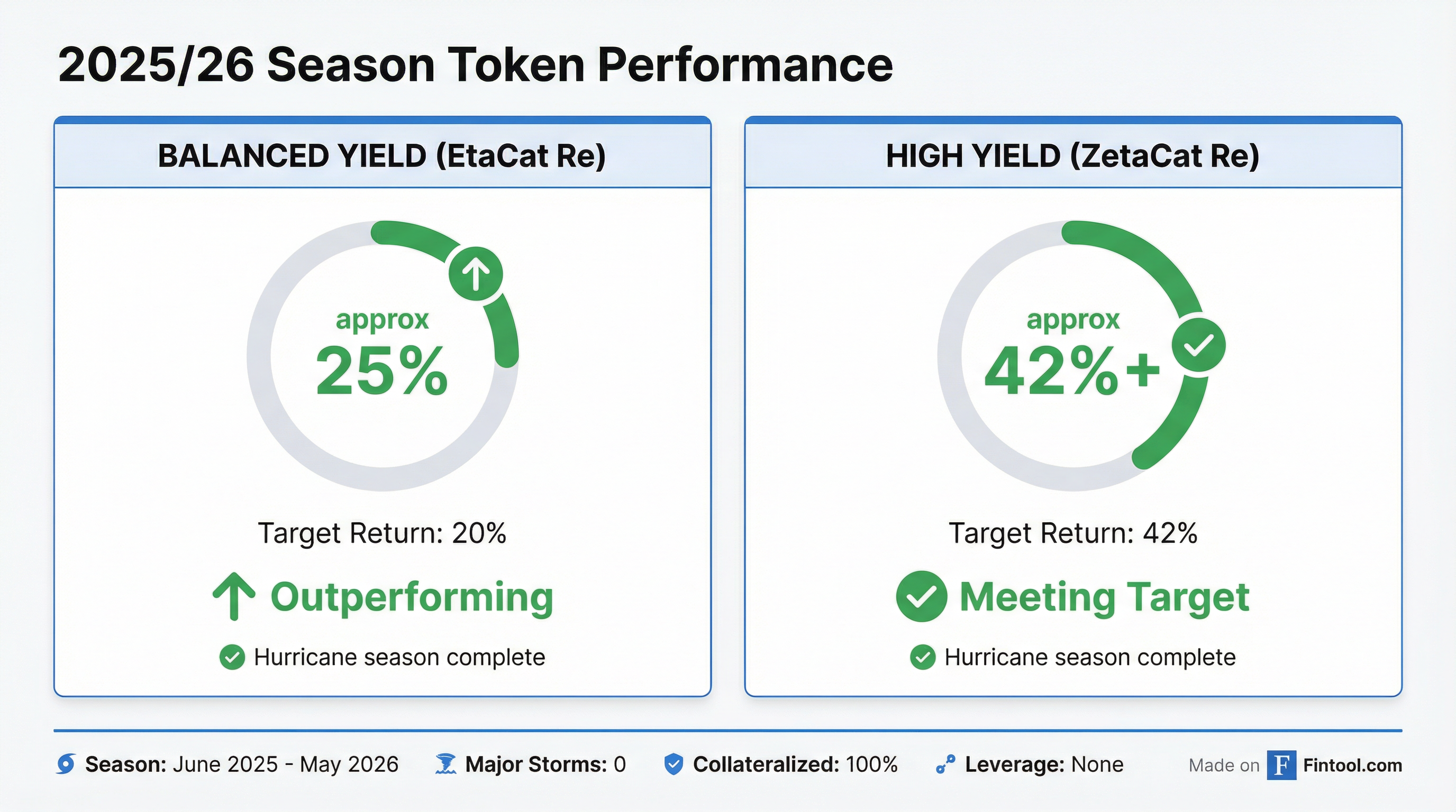 Token Performance