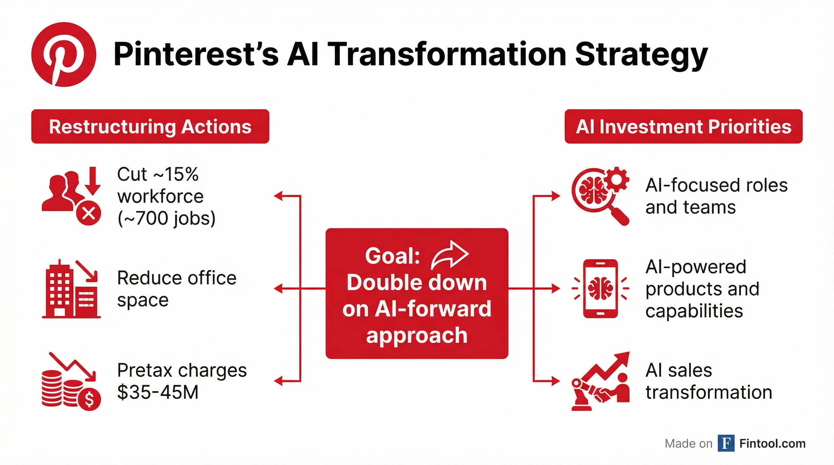Pinterest AI Transformation