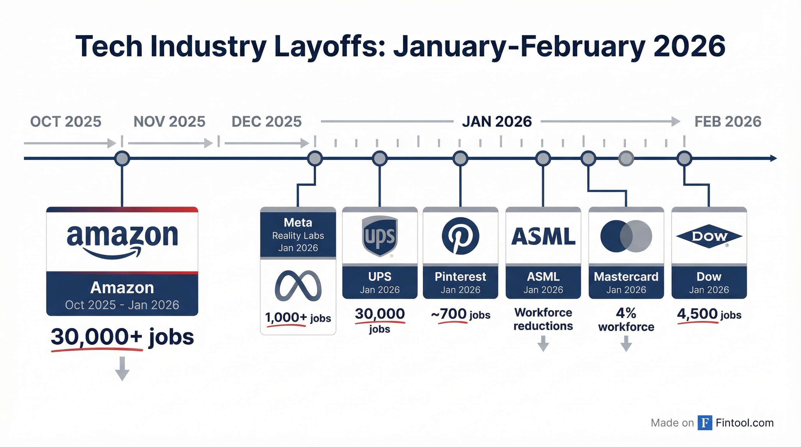 Tech Layoffs Timeline