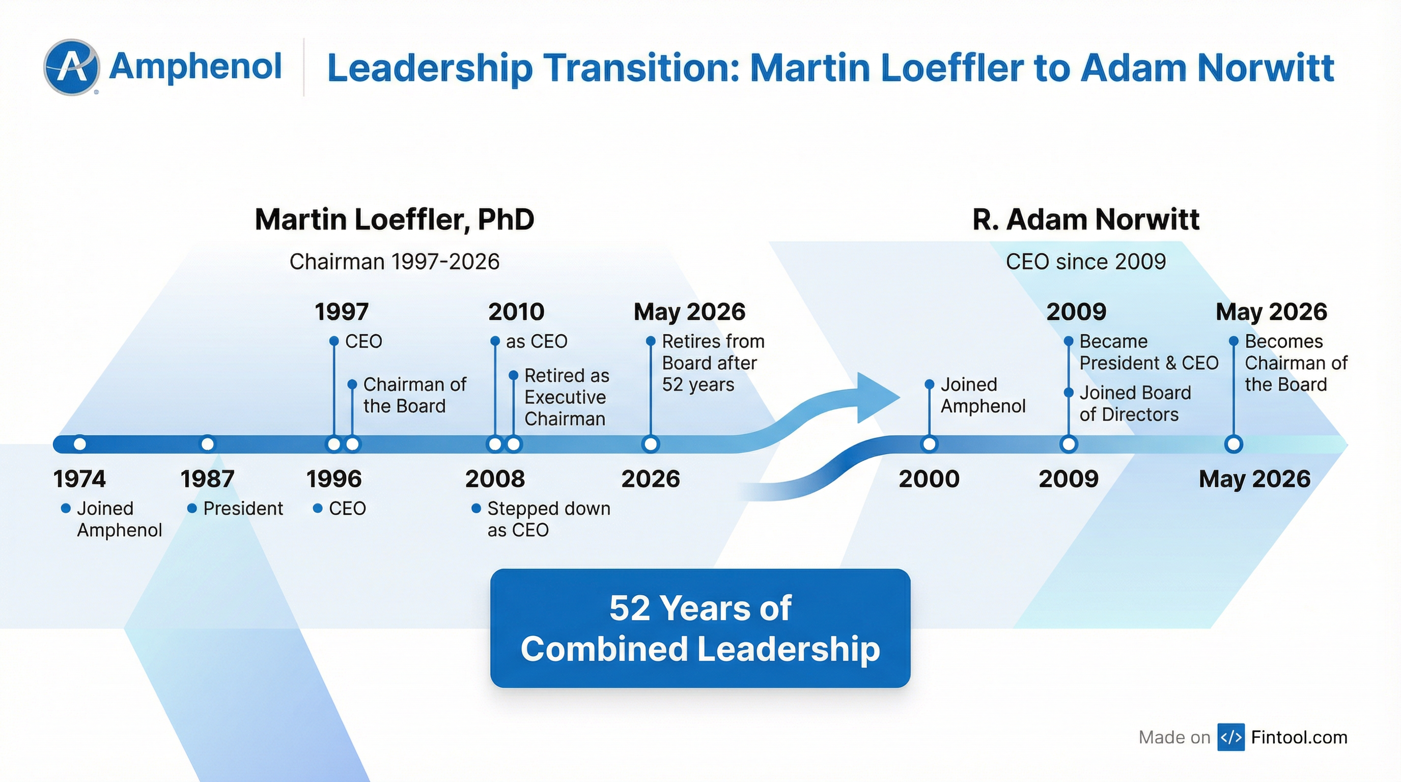 Leadership Timeline