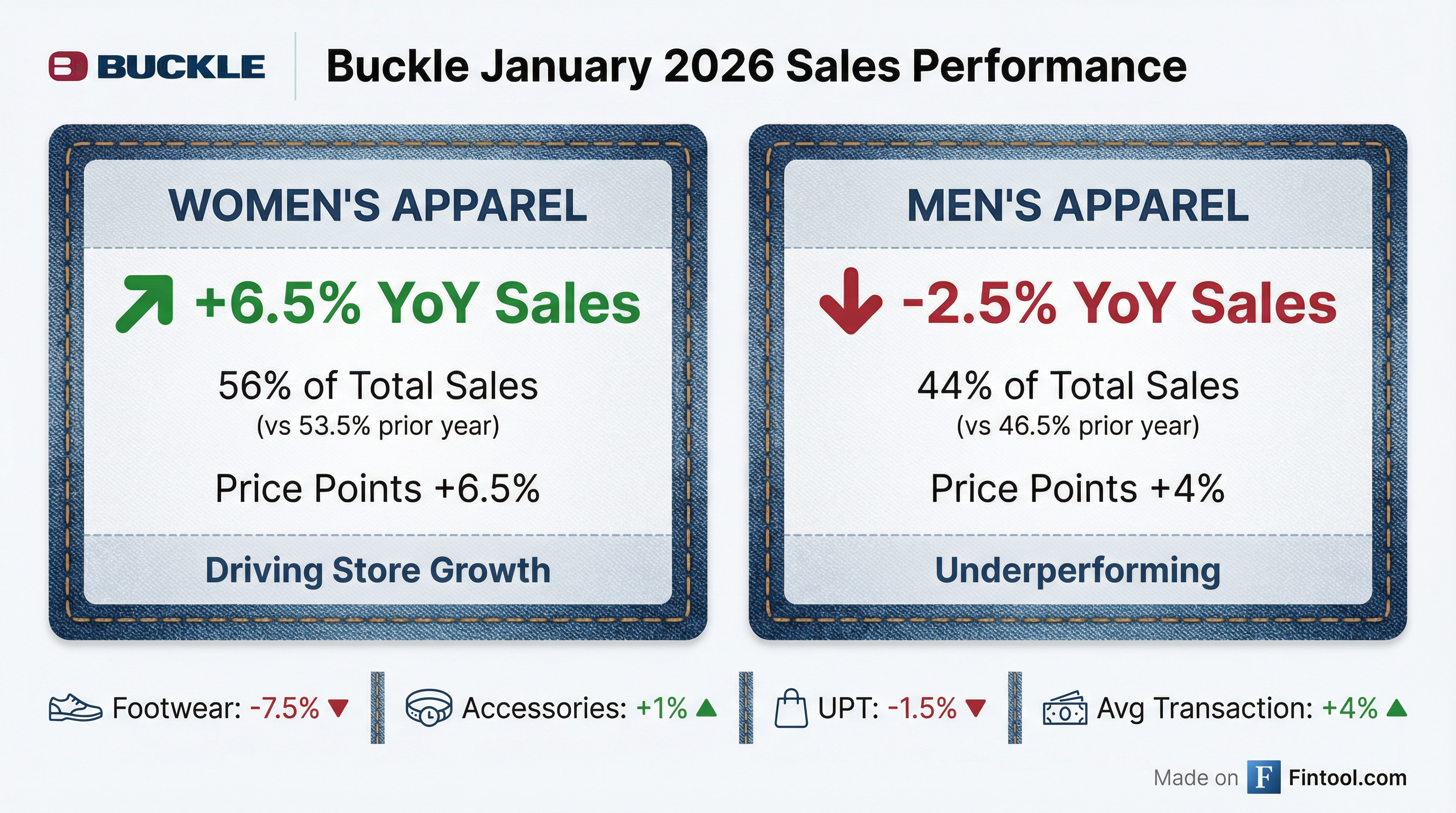 Category Performance