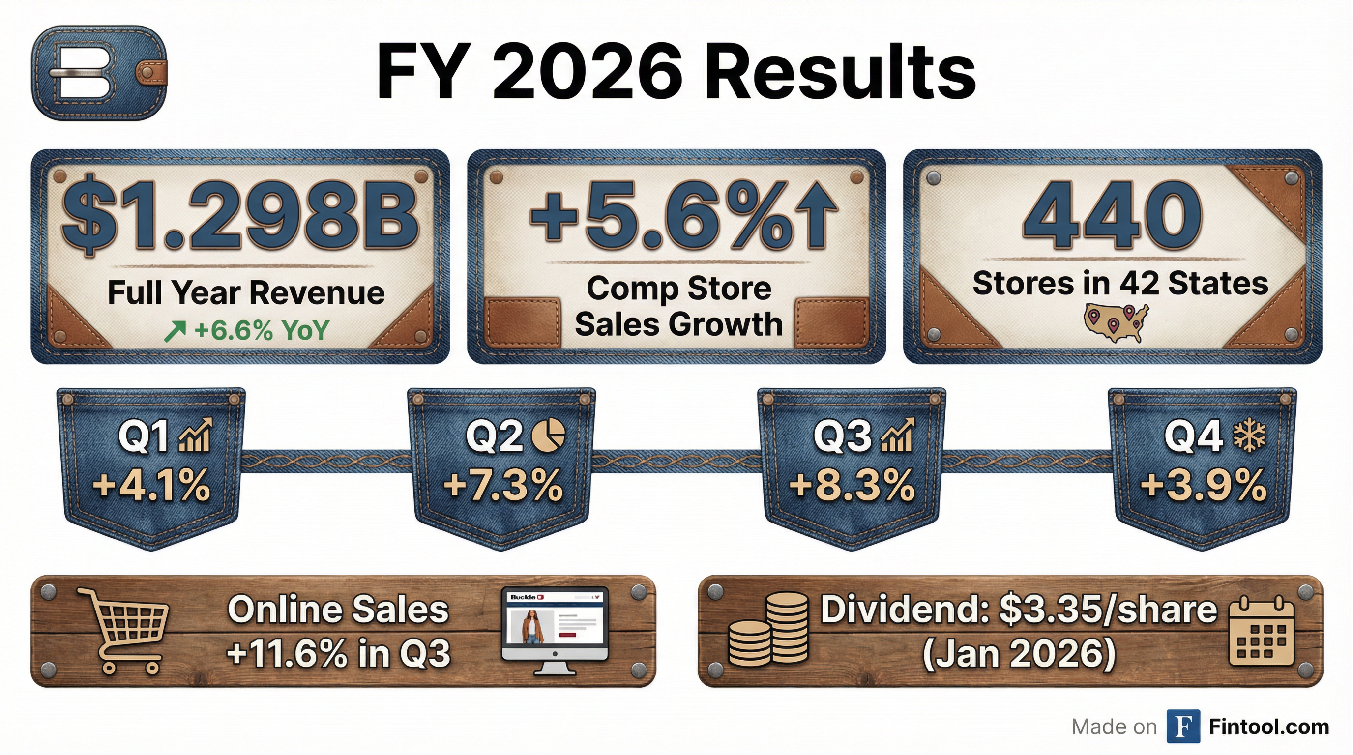 FY2026 Summary