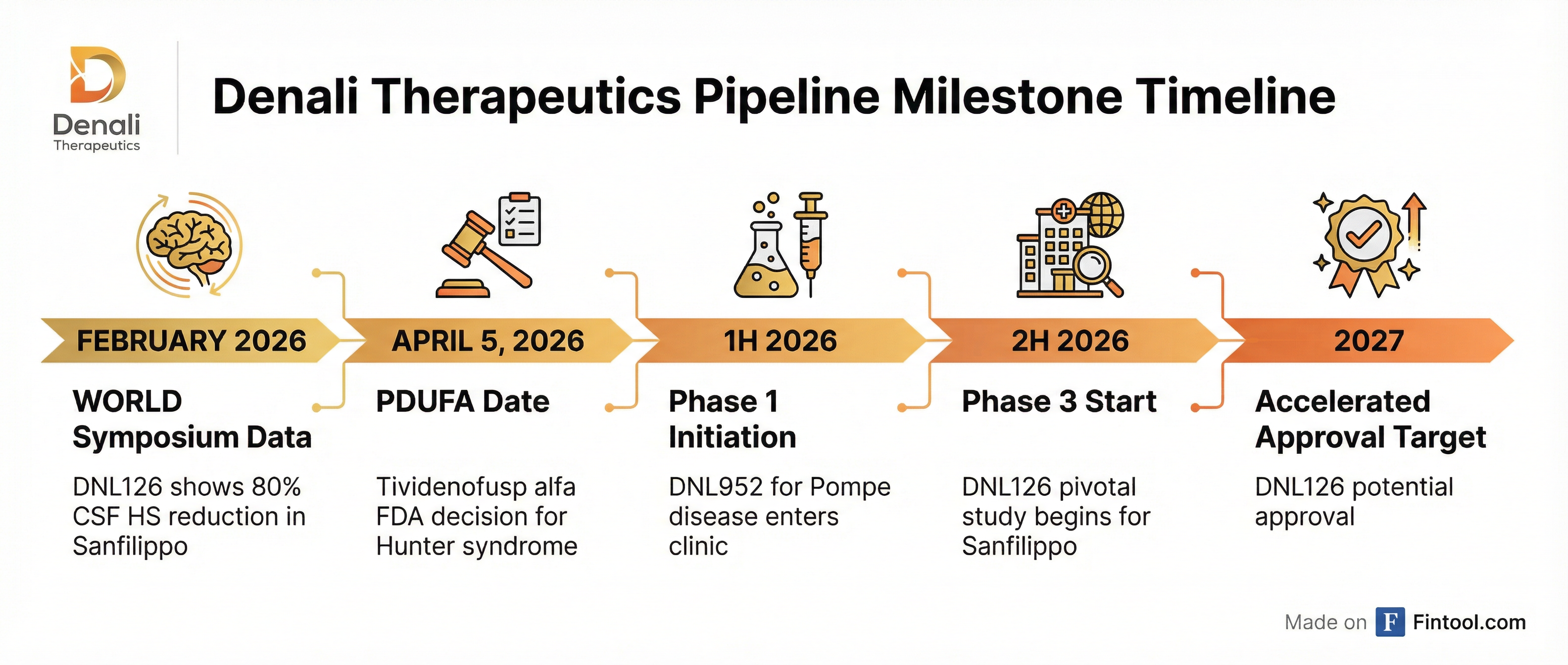 Pipeline Timeline